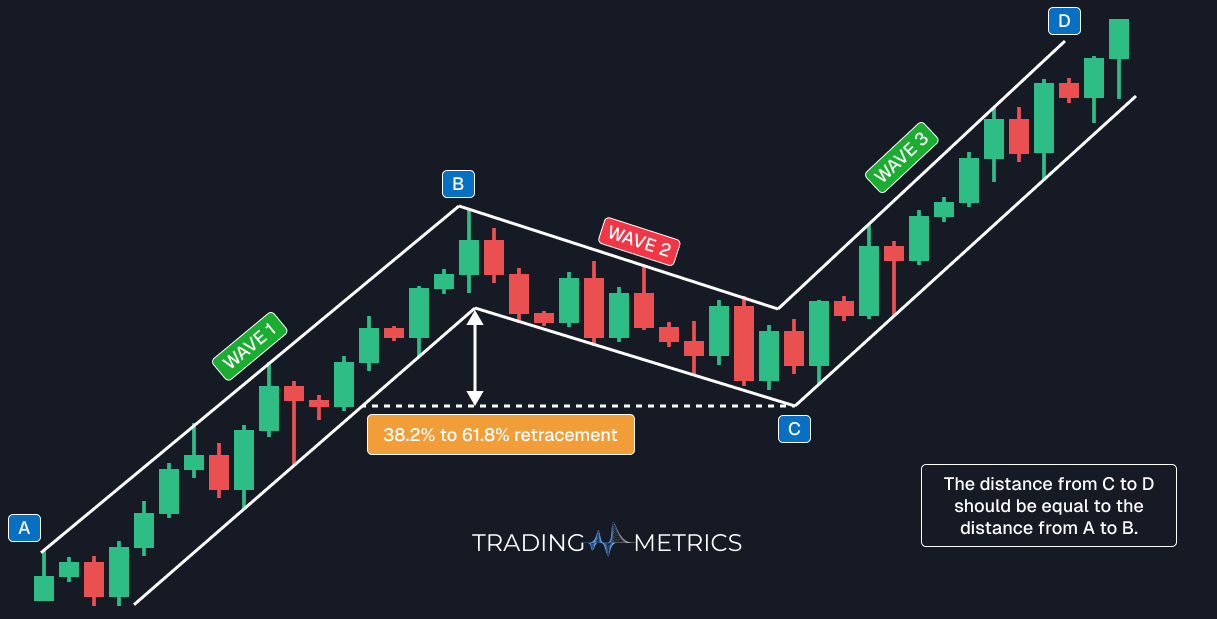 Measured Move Up