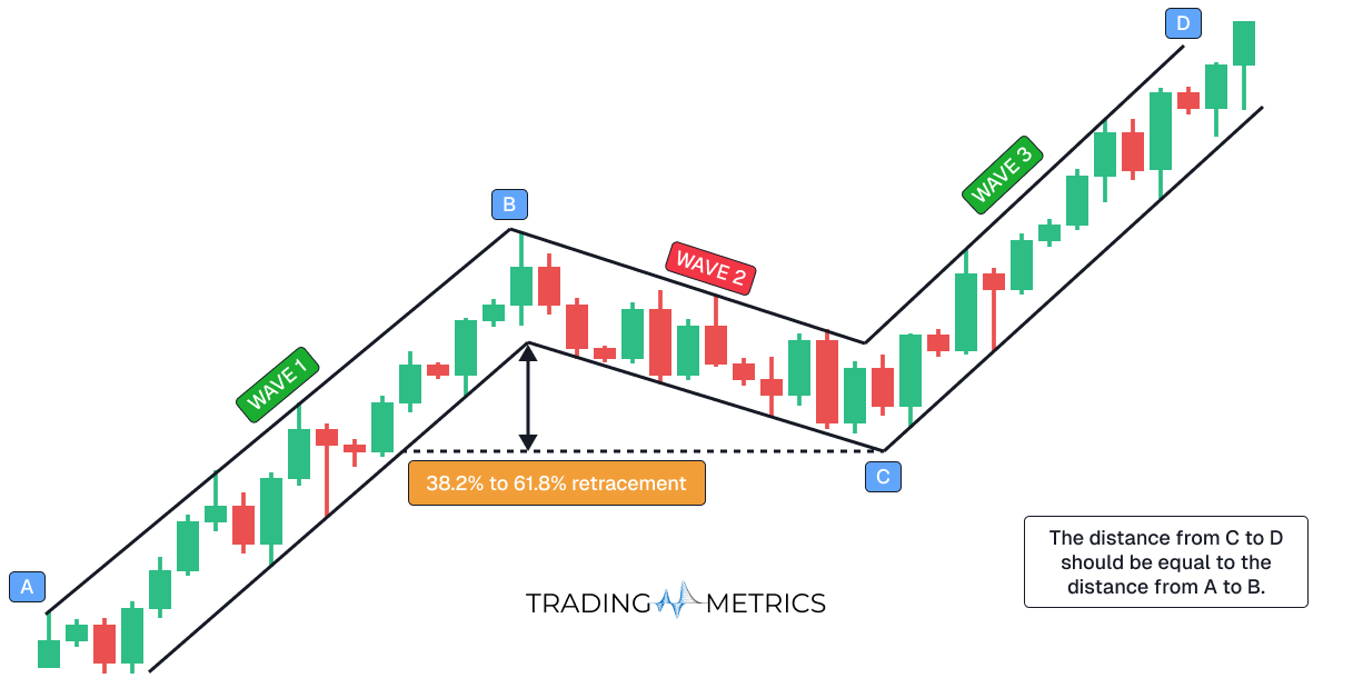 Measured Move Up