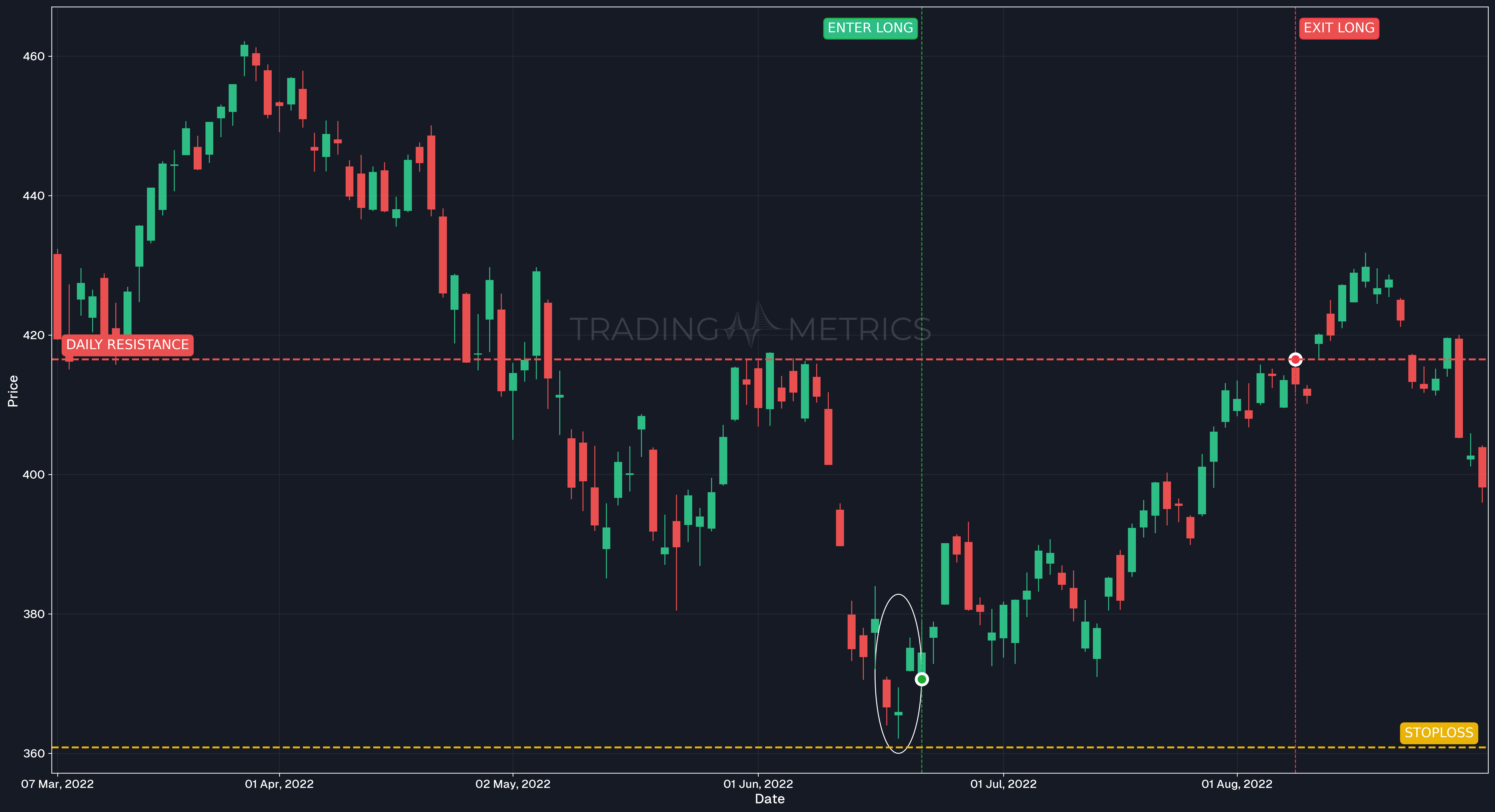 Bullish Abandoned Baby Pattern - SPY Daily Chart