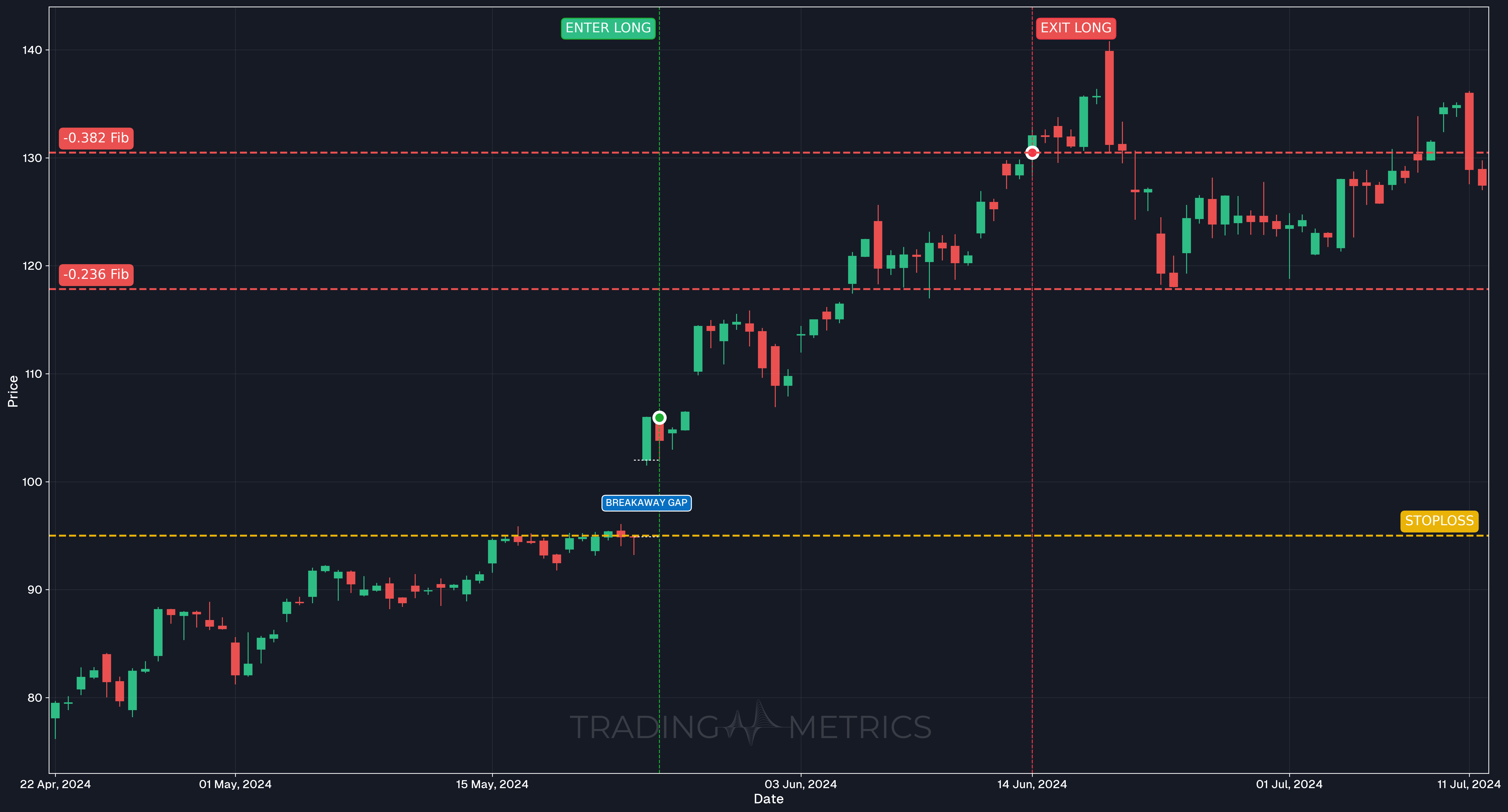 Breakaway Gap Pattern - NVDA 4-Hour Chart