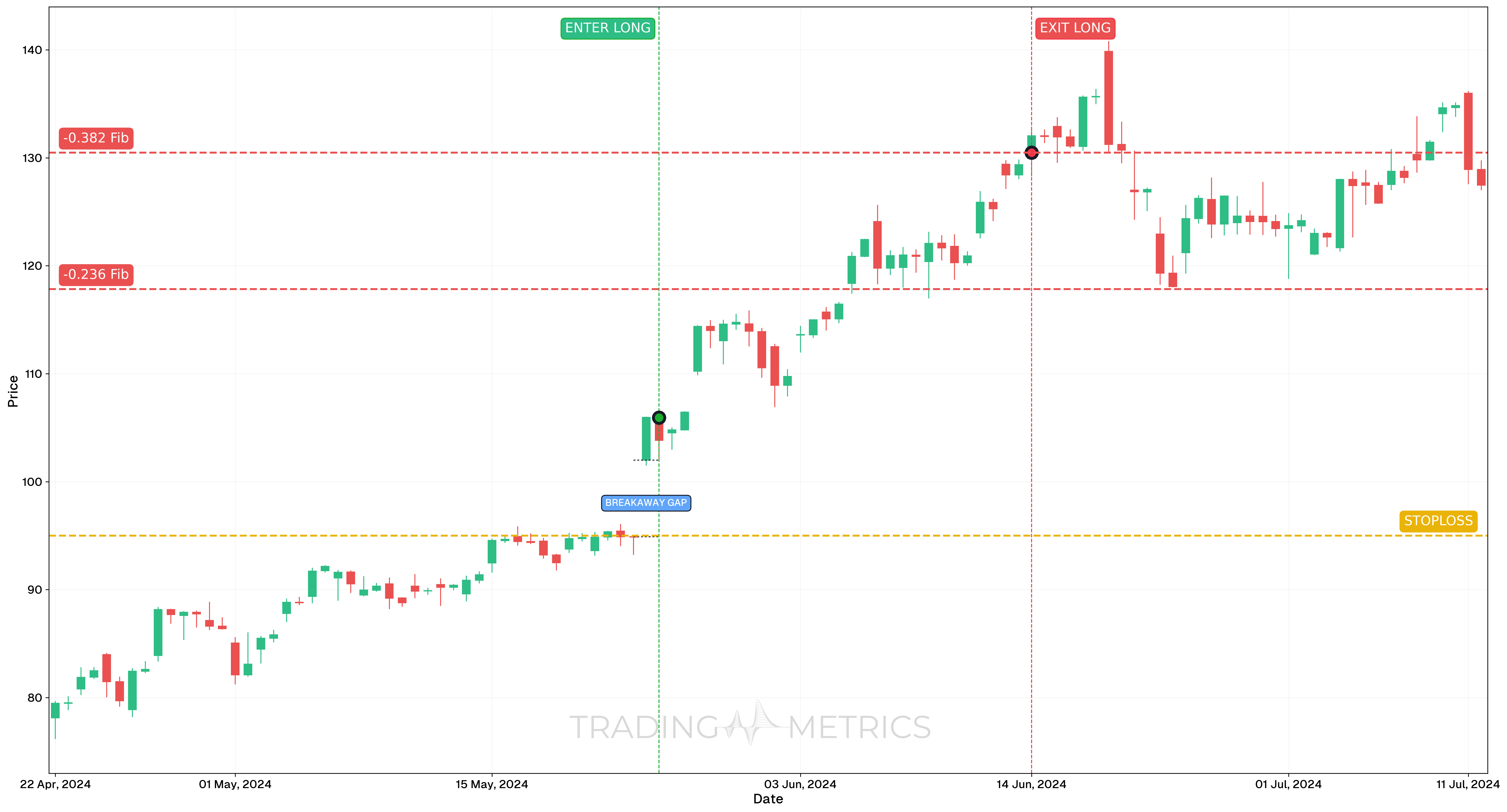 Breakaway Gap Pattern - NVDA 4-Hour Chart