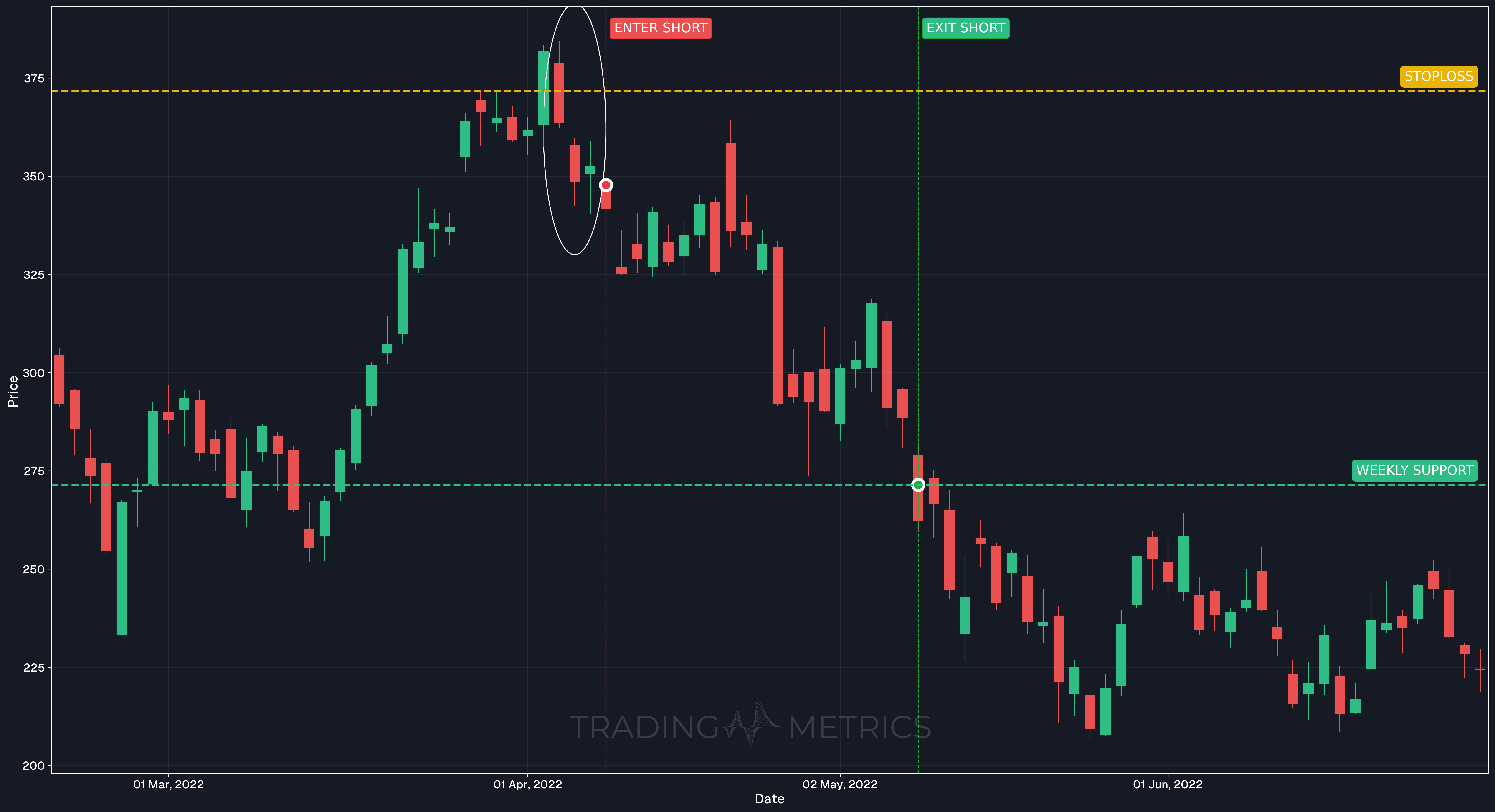 Downside Tasuki Gap Pattern - TSLA Daily Chart