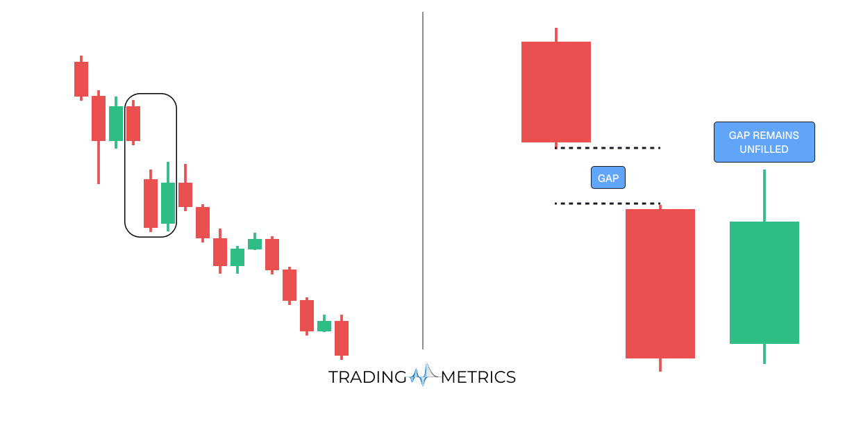 Downside Tasuki Gap