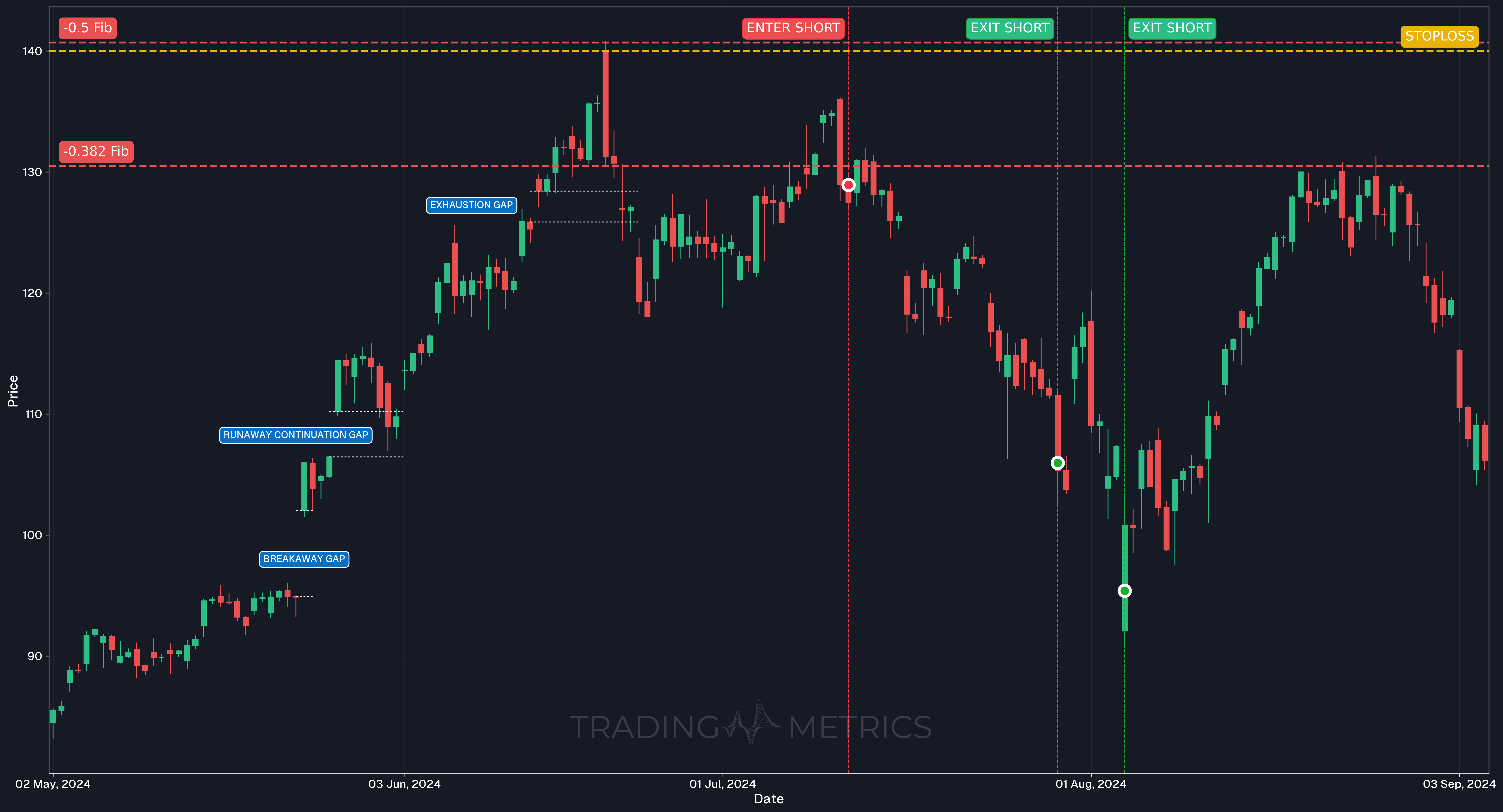 Exhaustion Gap Pattern - NVDA 4-Hour Chart