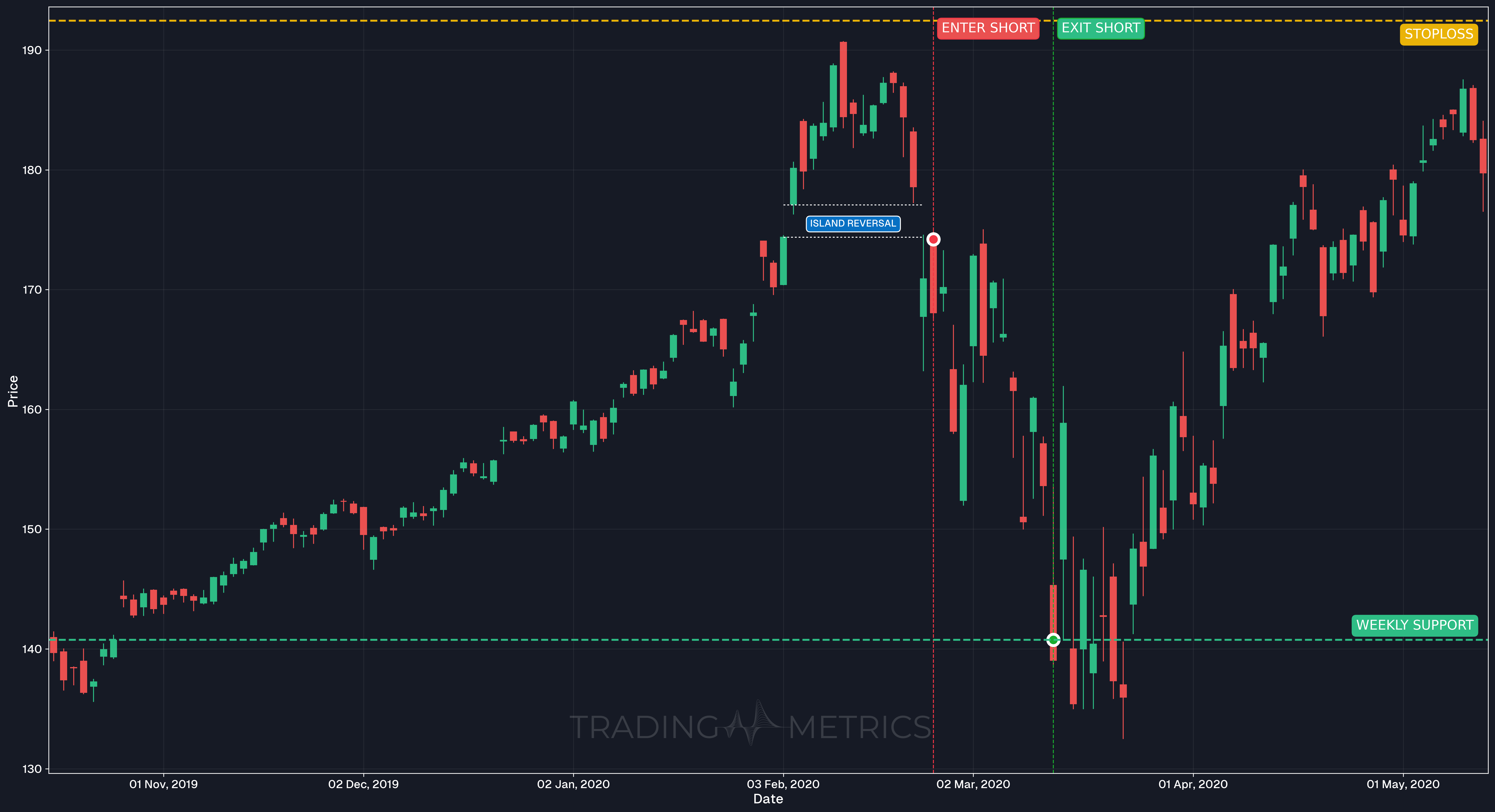 Island Reversal Bearish Pattern - MSFT Daily Chart