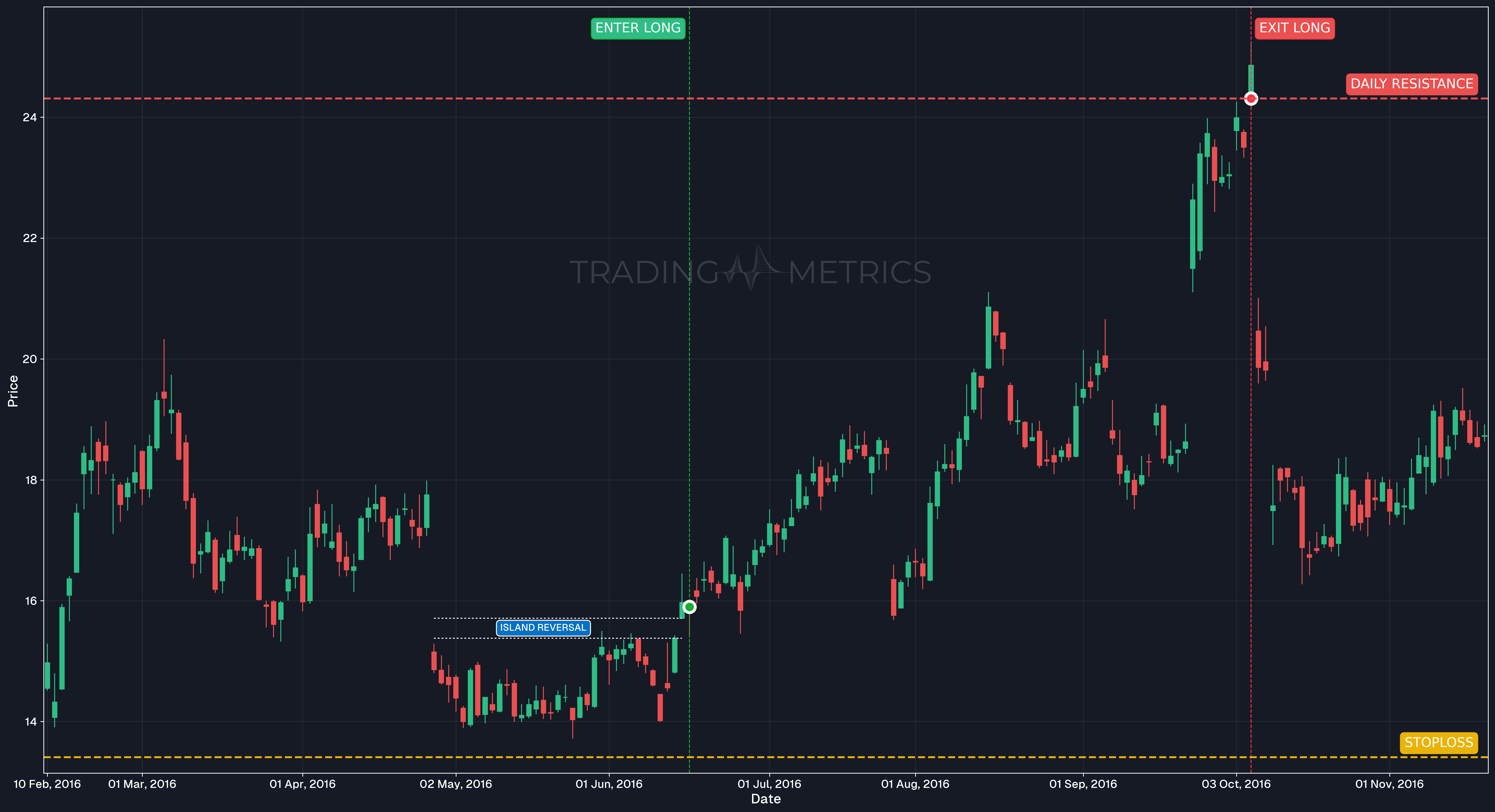 Island Reversal Bullish Pattern - TWTR 12-Hour Chart