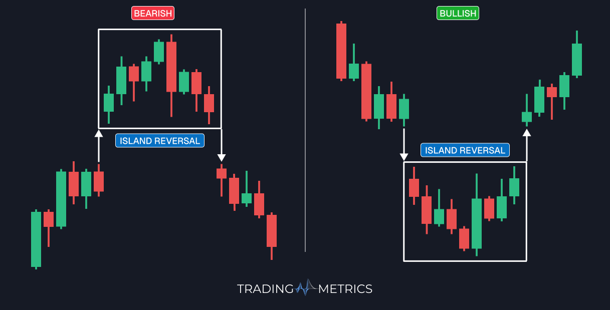 Island Reversal