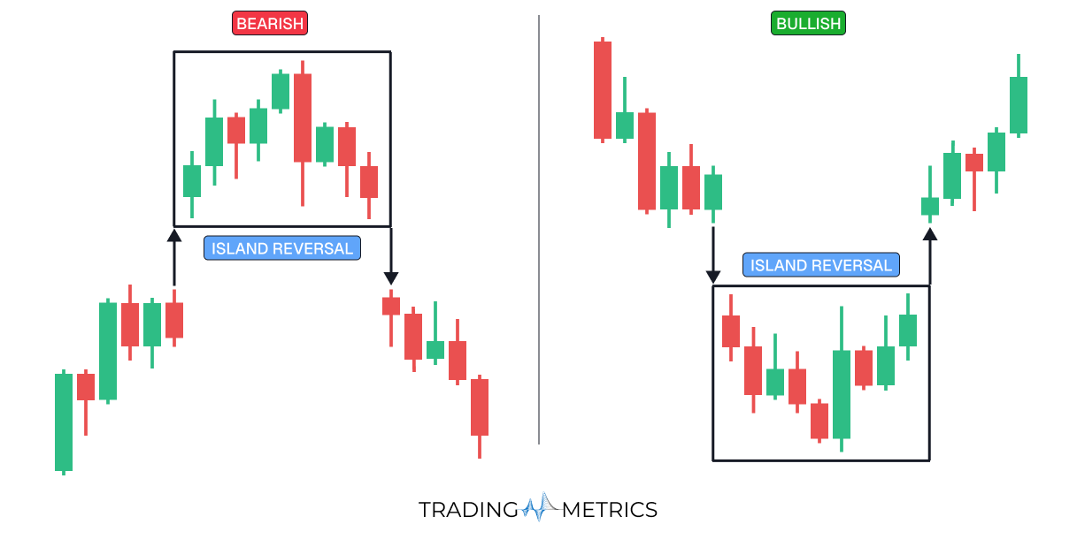 Island Reversal