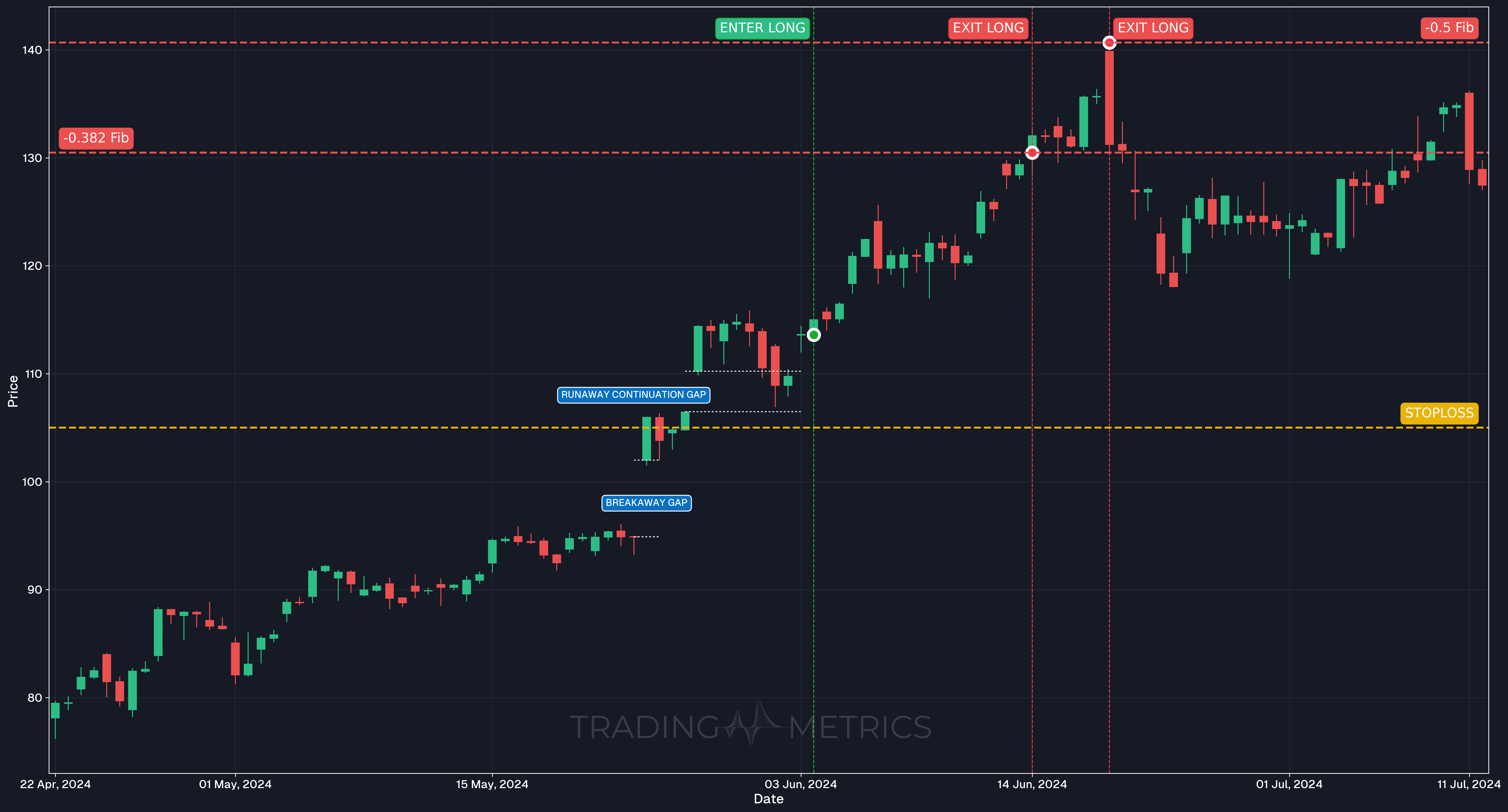 Runaway Continuation Gap Pattern - NVDA 4-Hour Chart