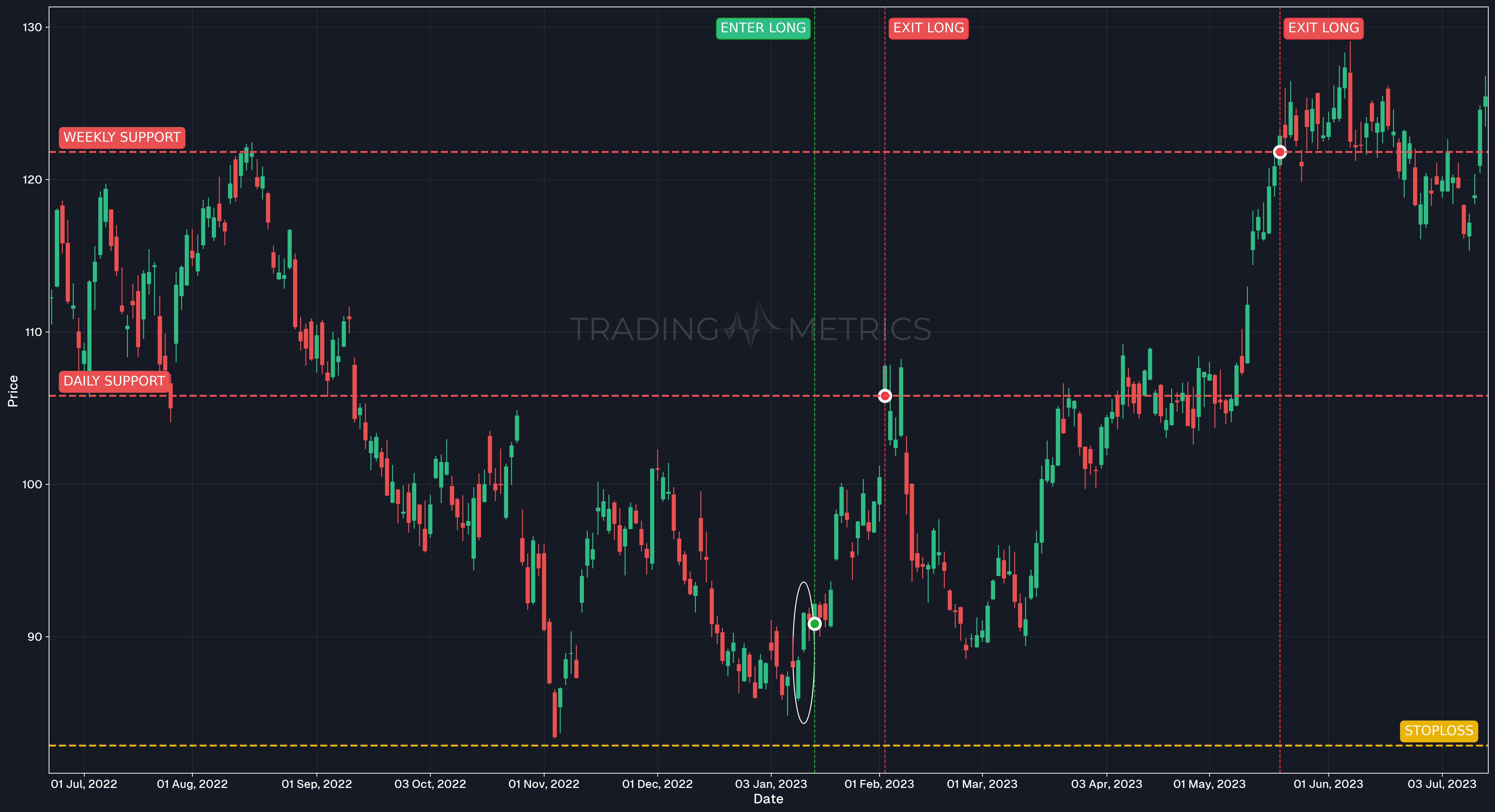 Upside Tasuki Gap Pattern - GOOGL Daily Chart