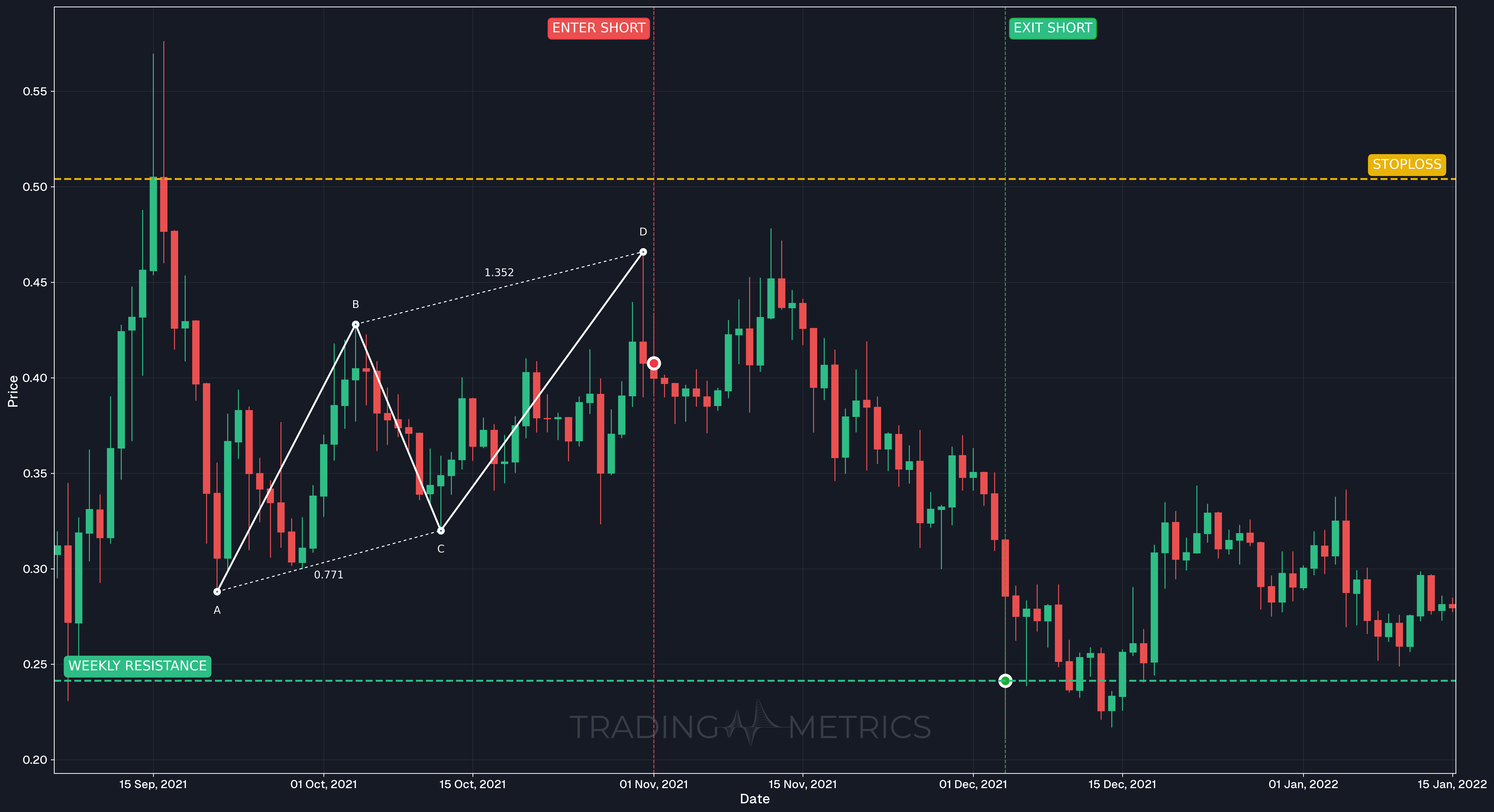 Bearish AB=CD Pattern - HBAR/USDT Daily chart