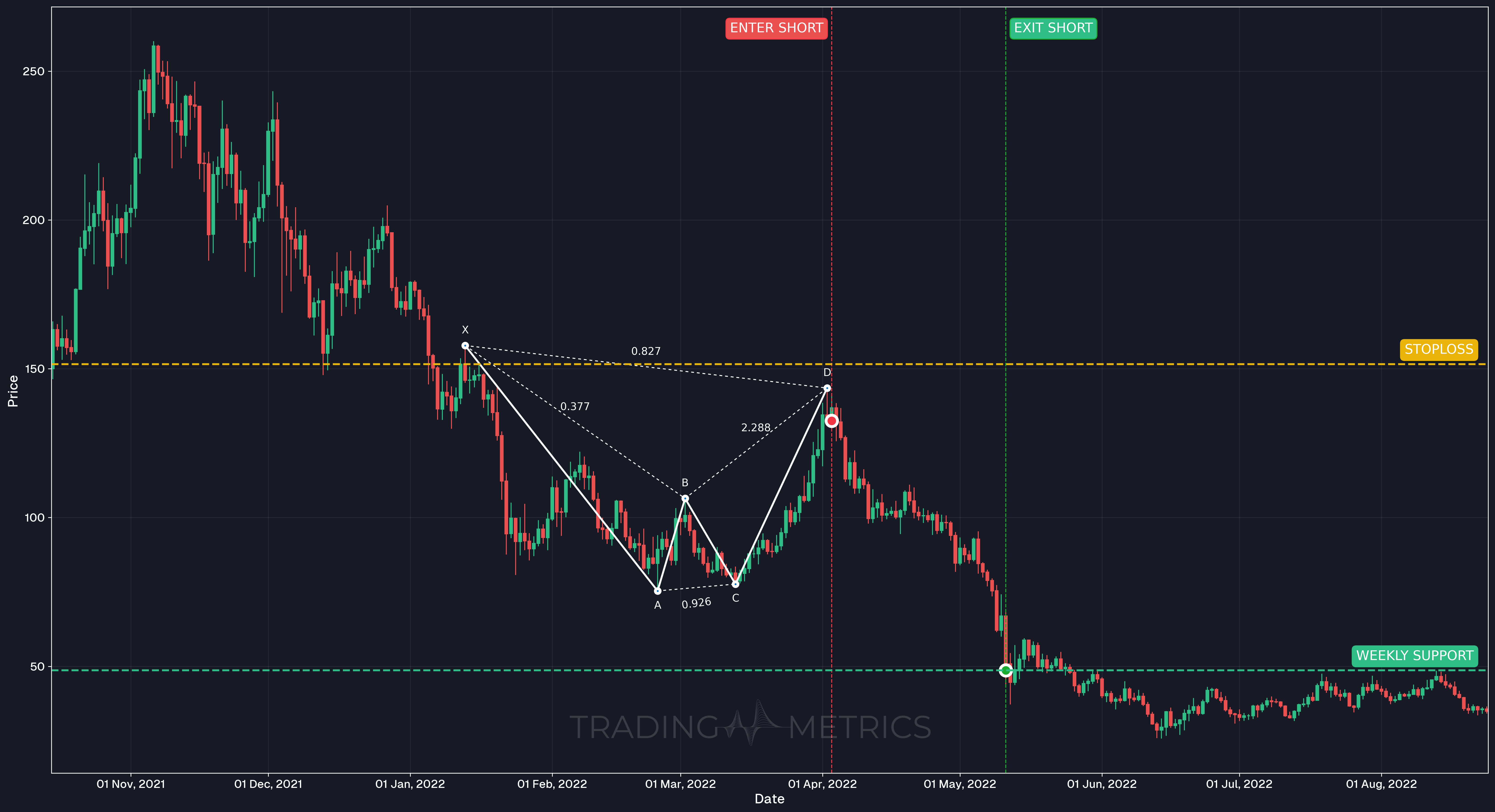Bearish Bat Pattern - SOL/USDT Daily chart