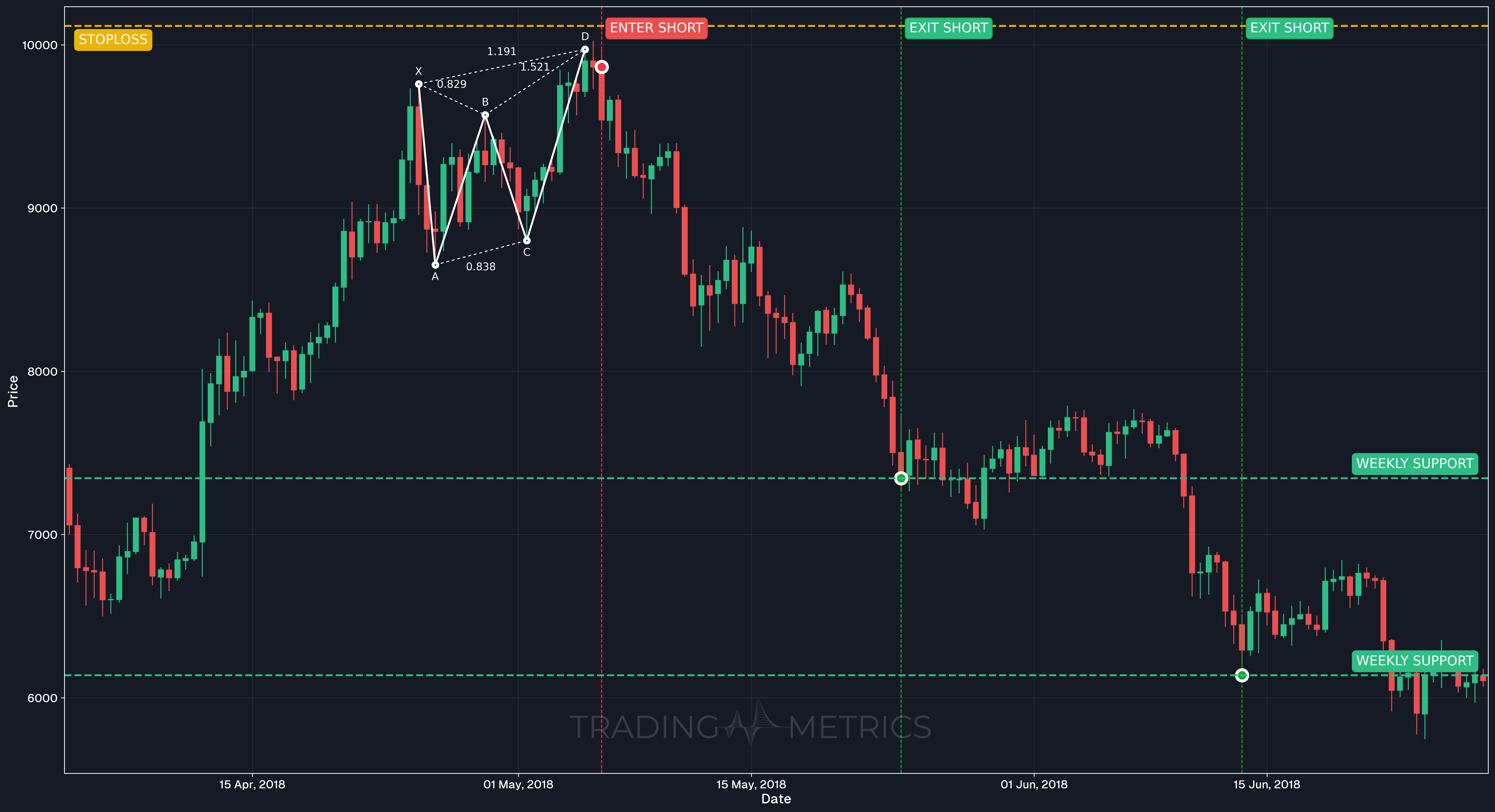 Bearish Butterfly Pattern - BTC/USDT 12-Hour chart