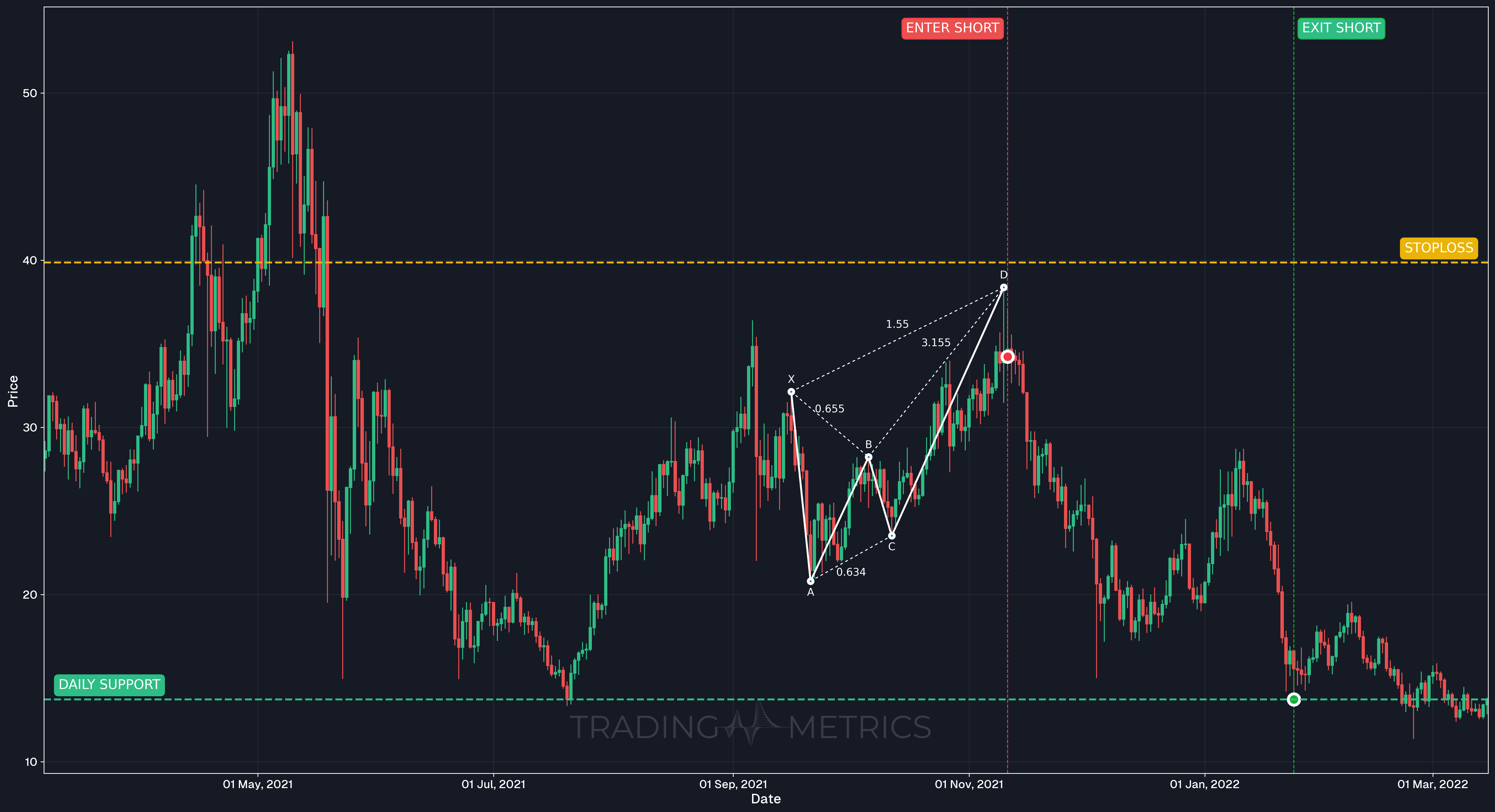 Bearish Crab Pattern - LINK/USDT Perp Daily chart
