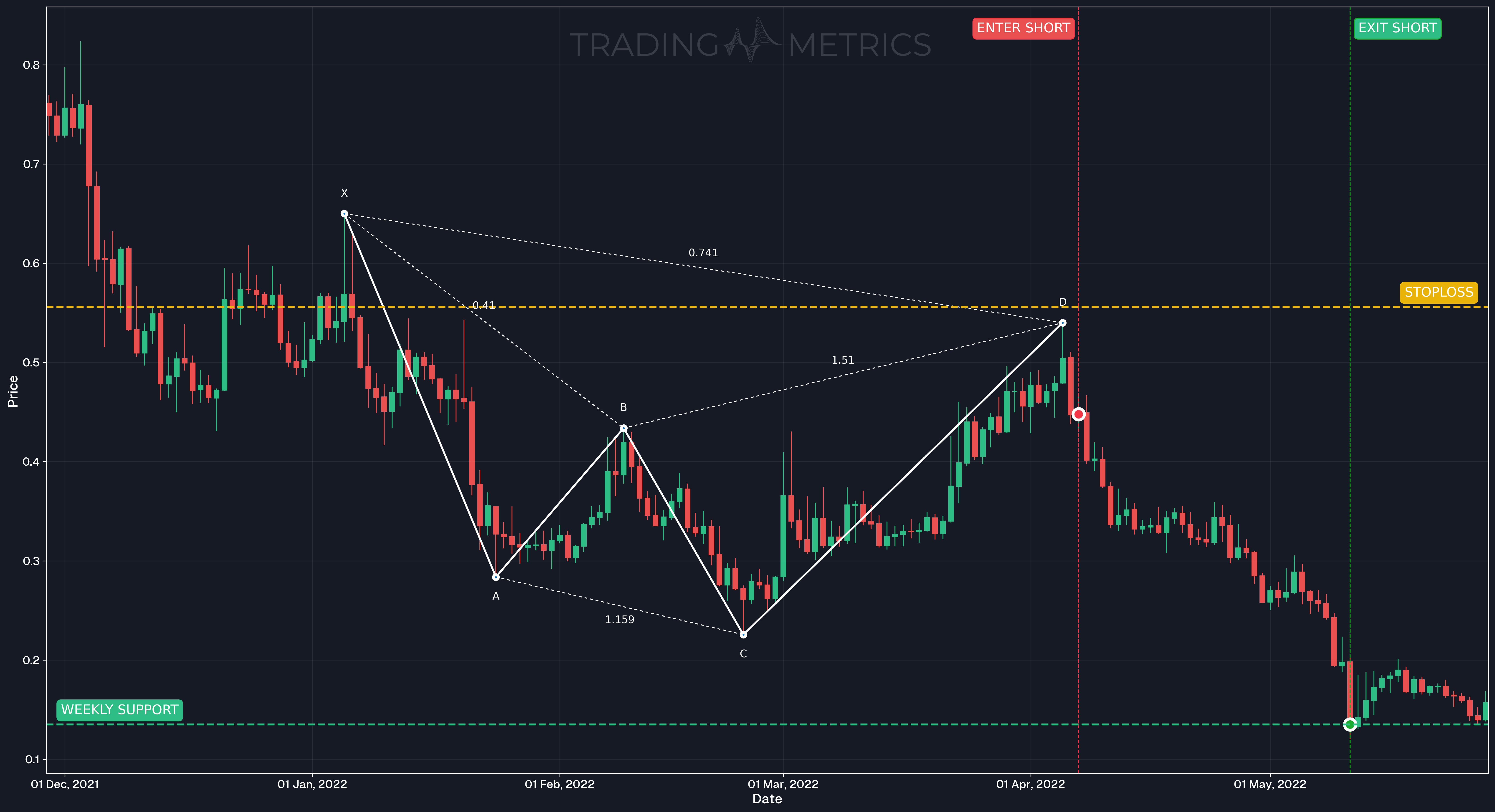 Bearish Cypher Pattern - FET/USDT Daily chart