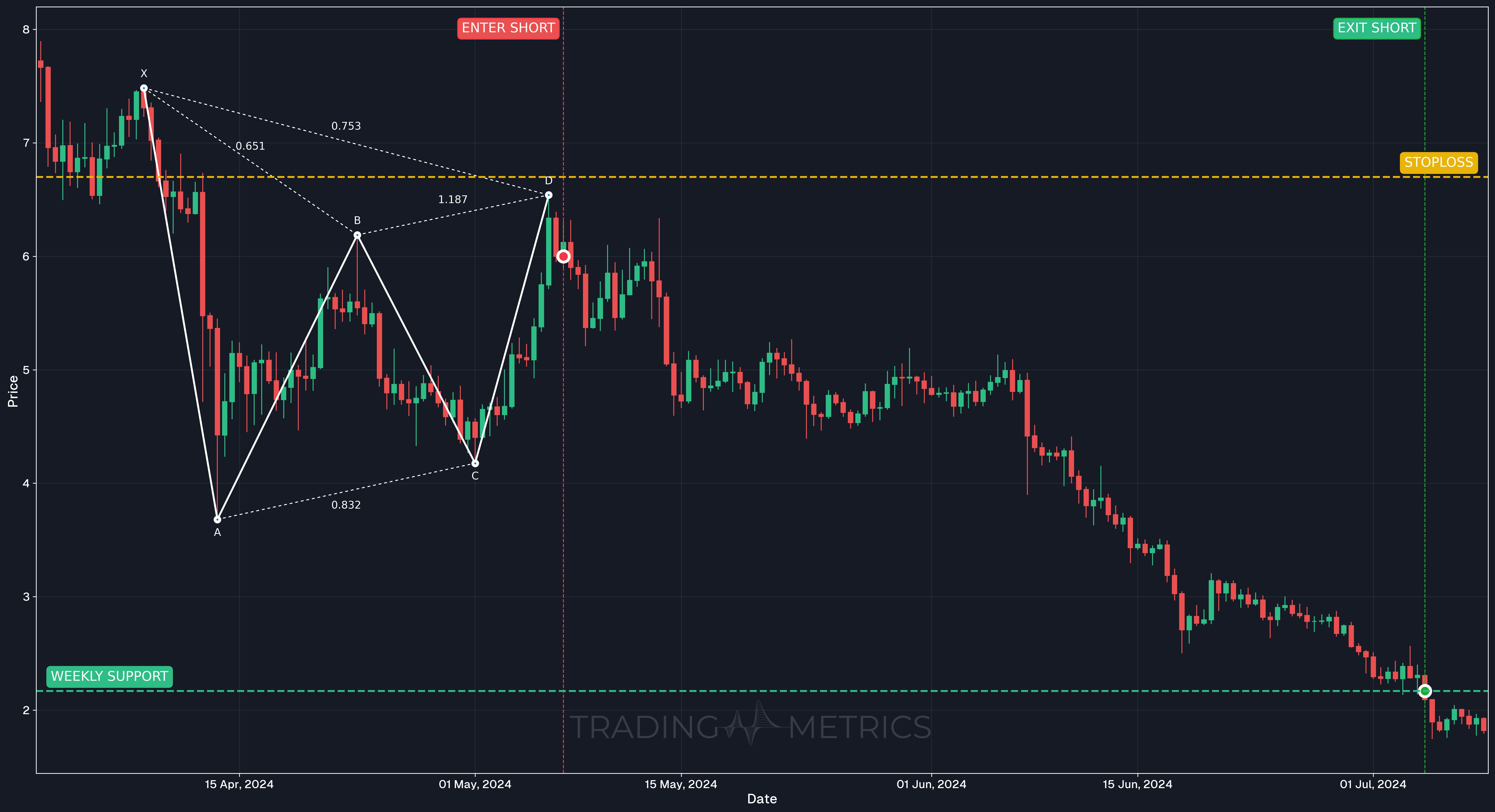 Bearish Gartley Pattern - WLD/USDT 12-Hour chart