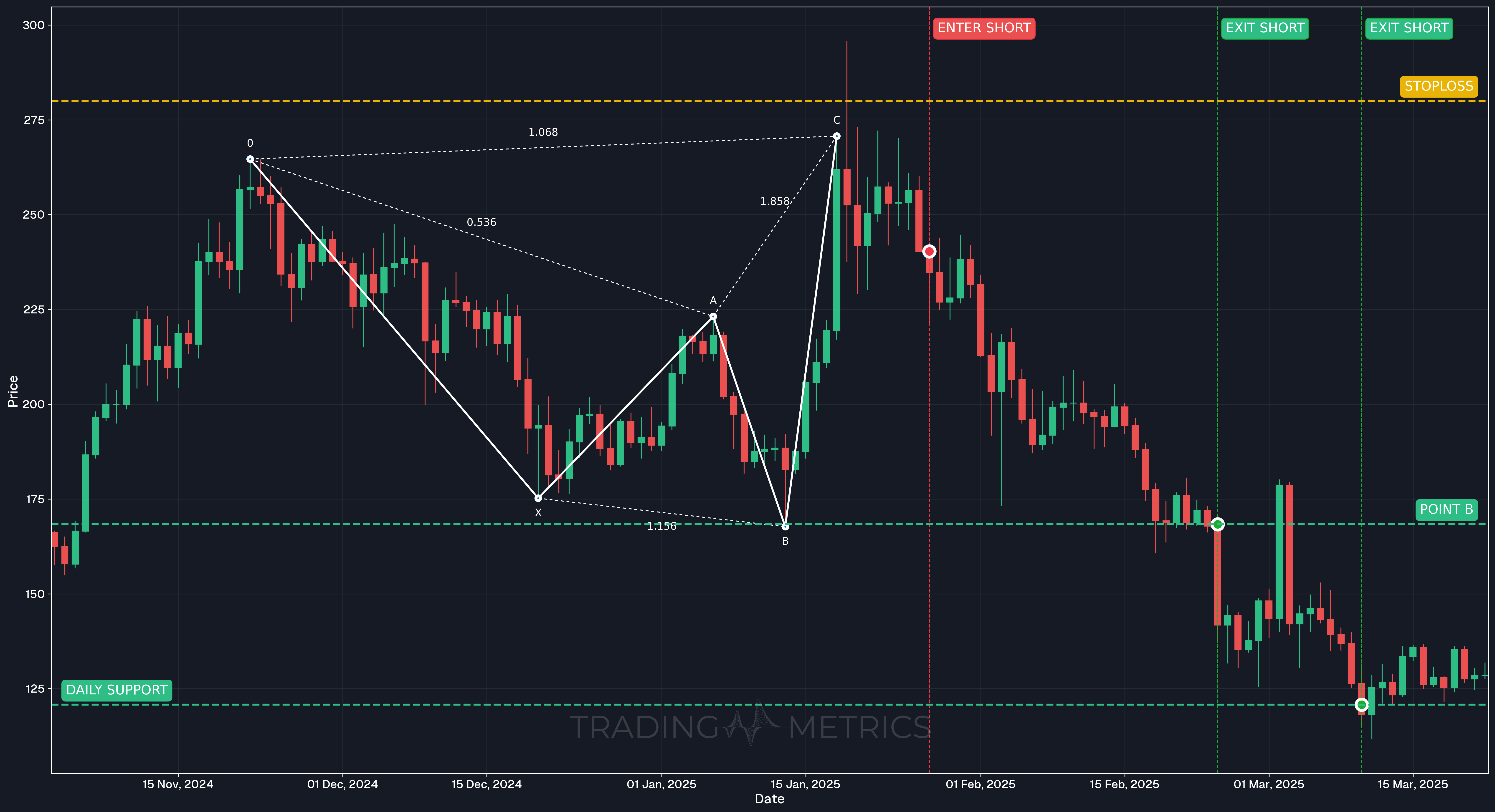 Bearish Shark Pattern - SOL/USDT Perp Daily chart