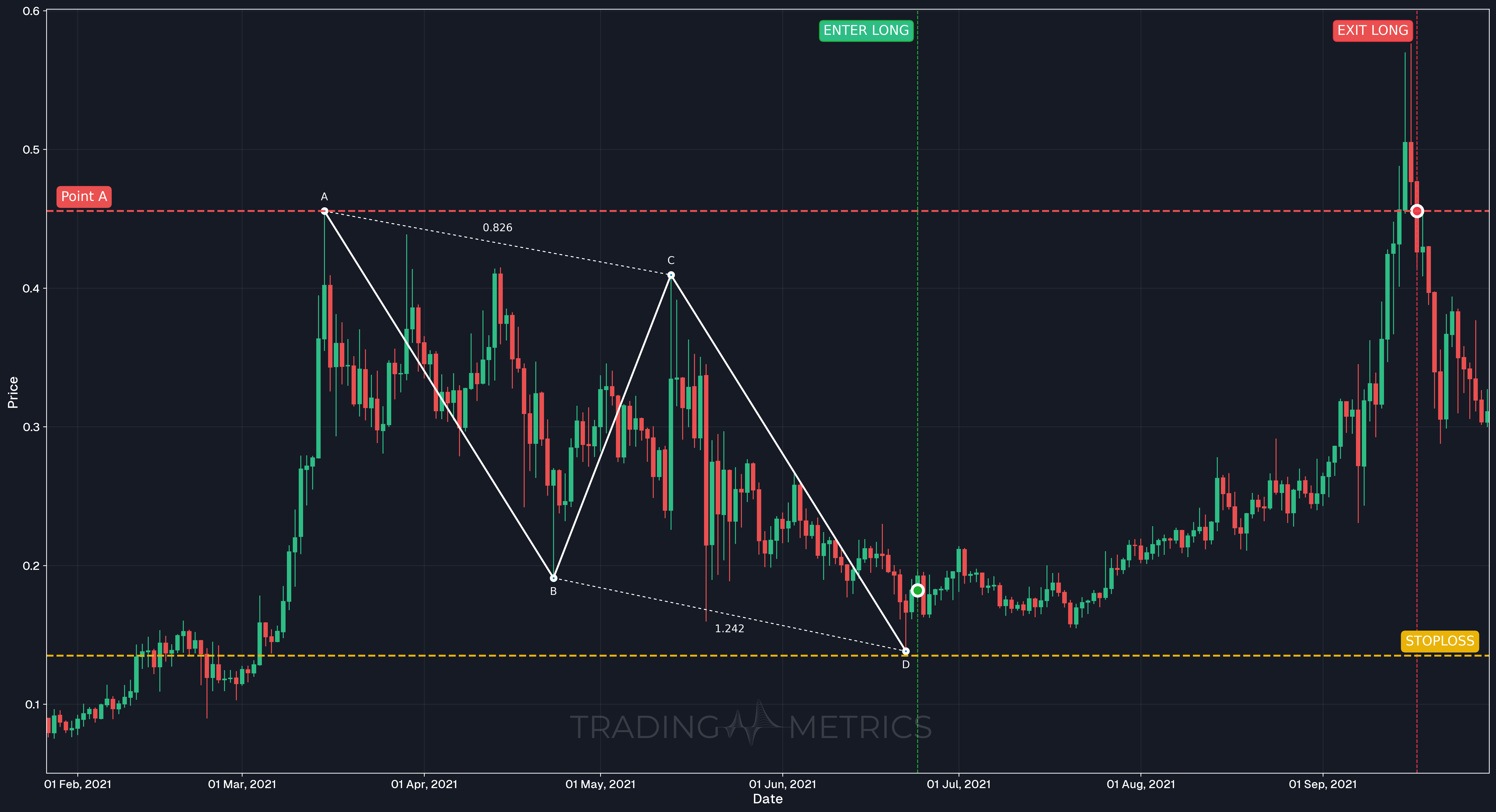 Bullish AB=CD Pattern - HBAR/USDT Daily chart