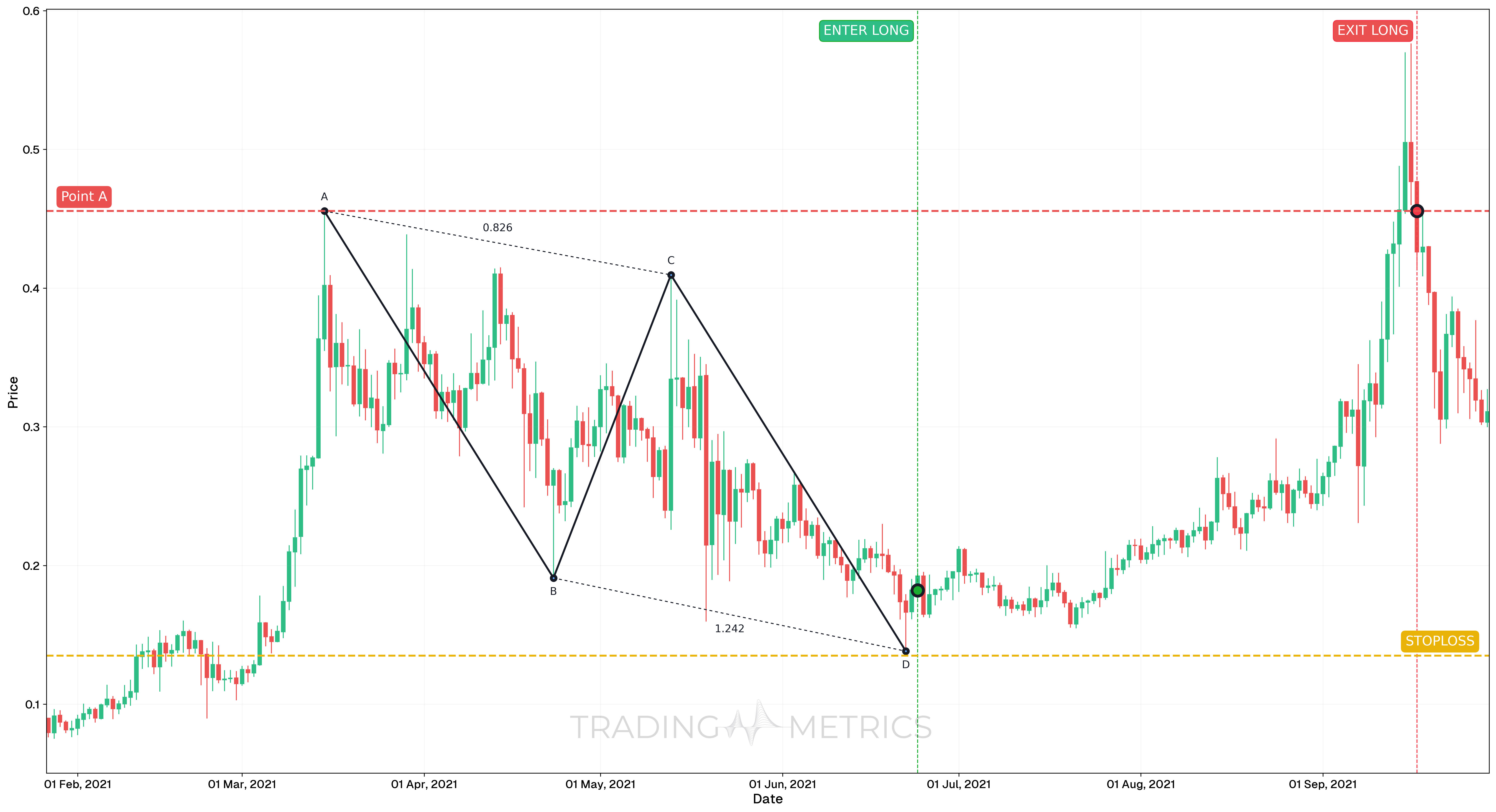Bullish AB=CD Pattern - HBAR/USDT Daily chart