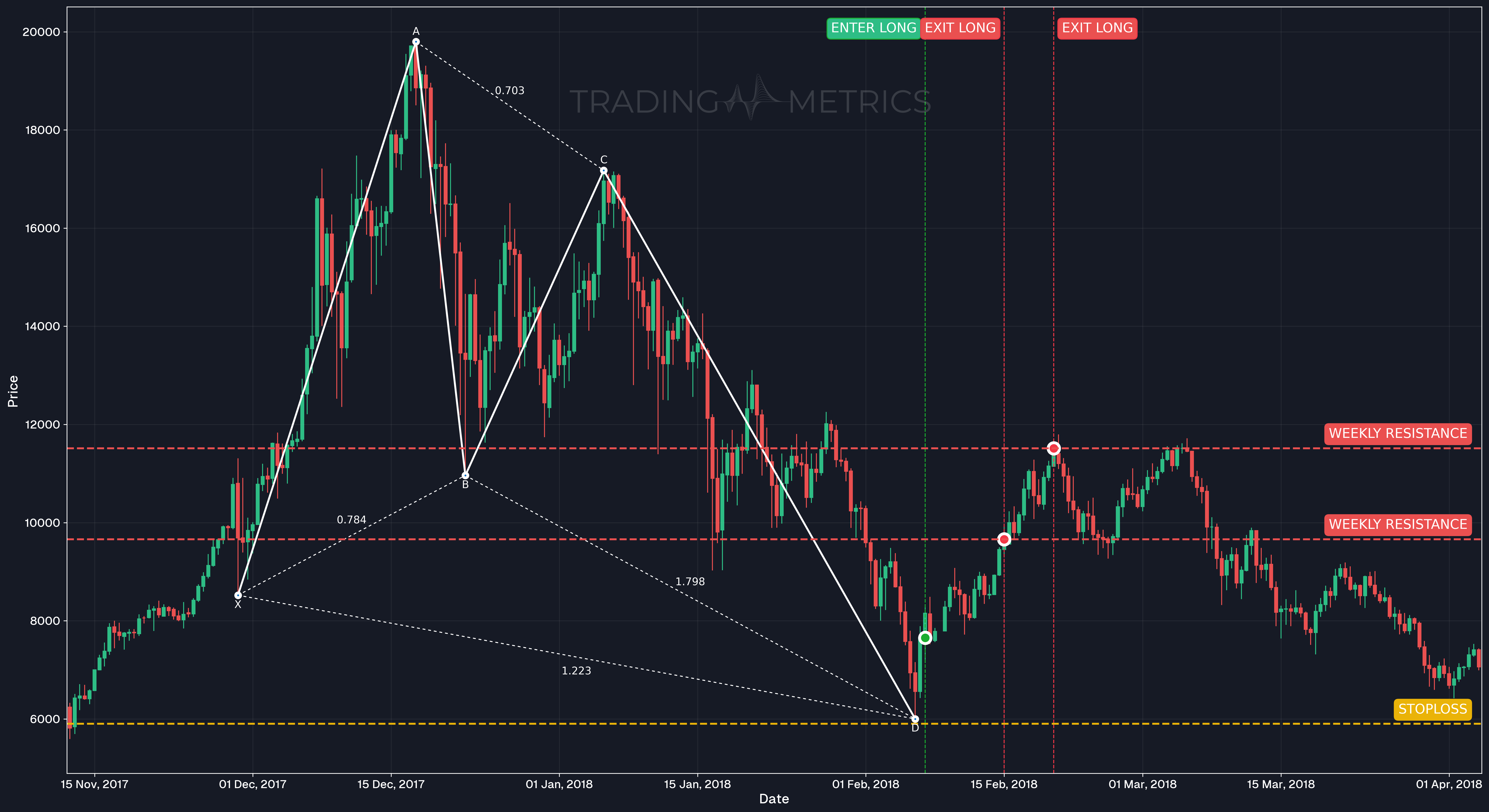 Bullish Butterfly Pattern - BTC/USDT 12-Hour chart
