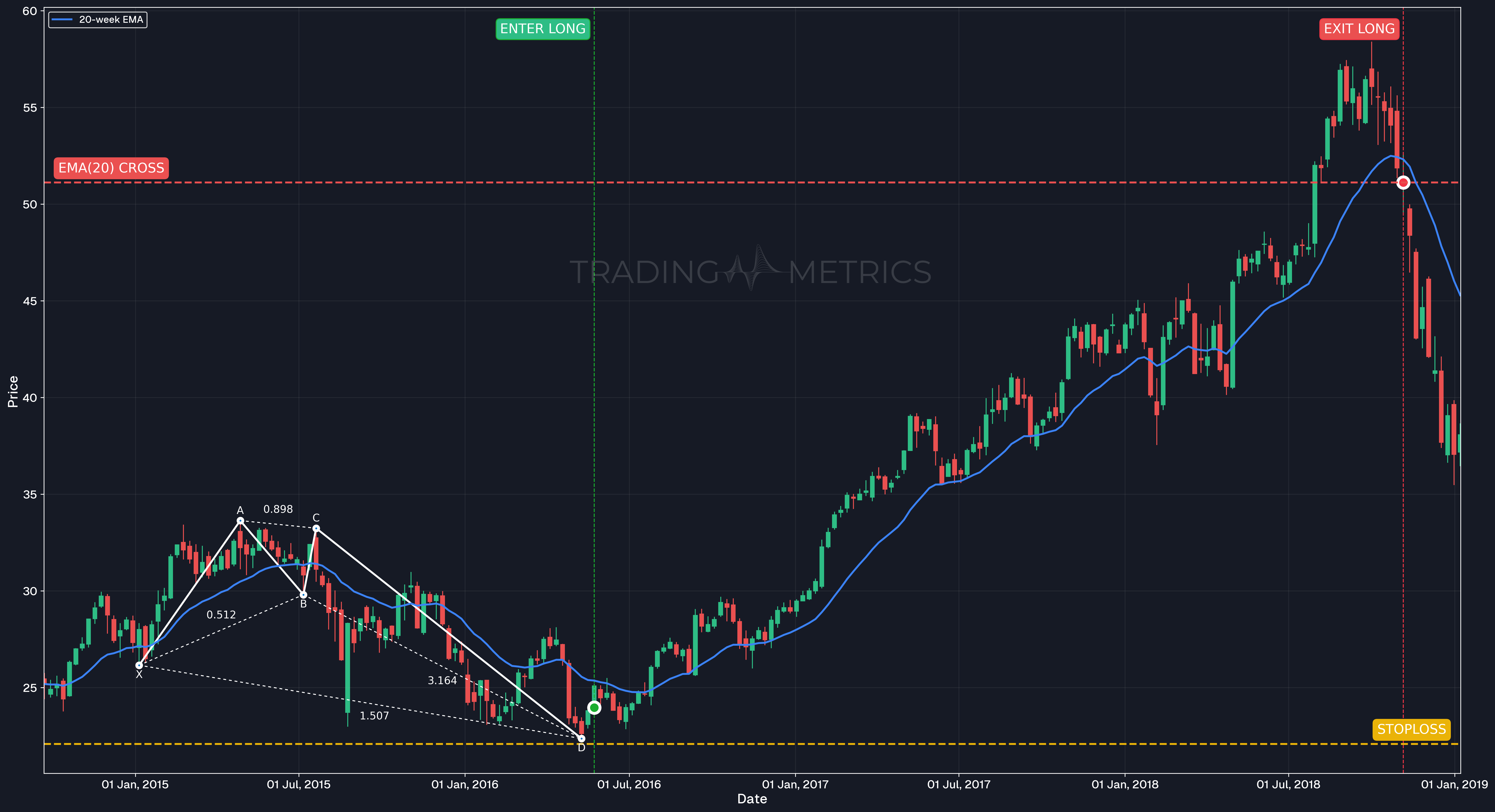 Bullish Crab Pattern - AAPL Weekly chart