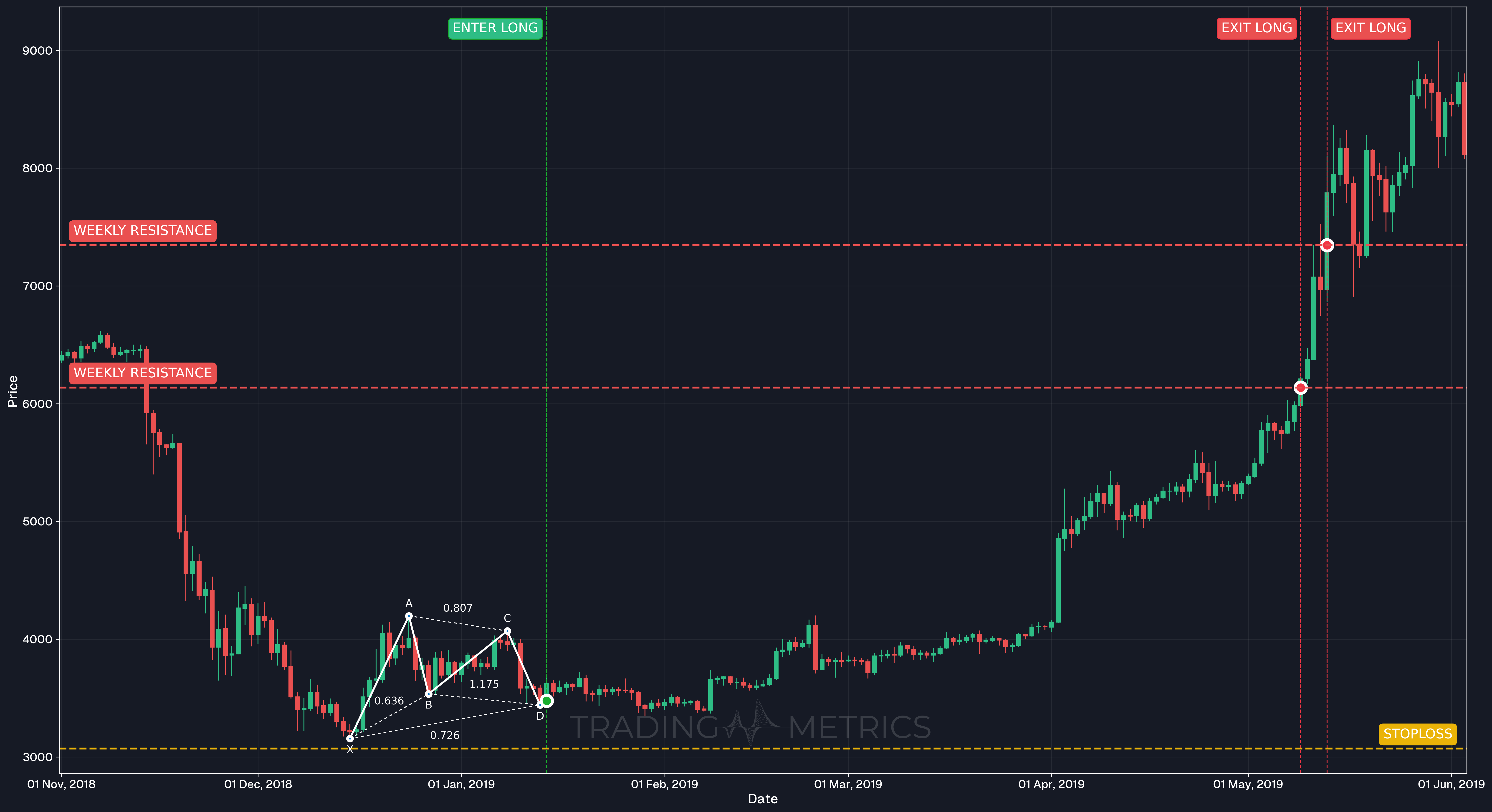 Bullish Gartley Pattern - BTC/USDT Daily chart