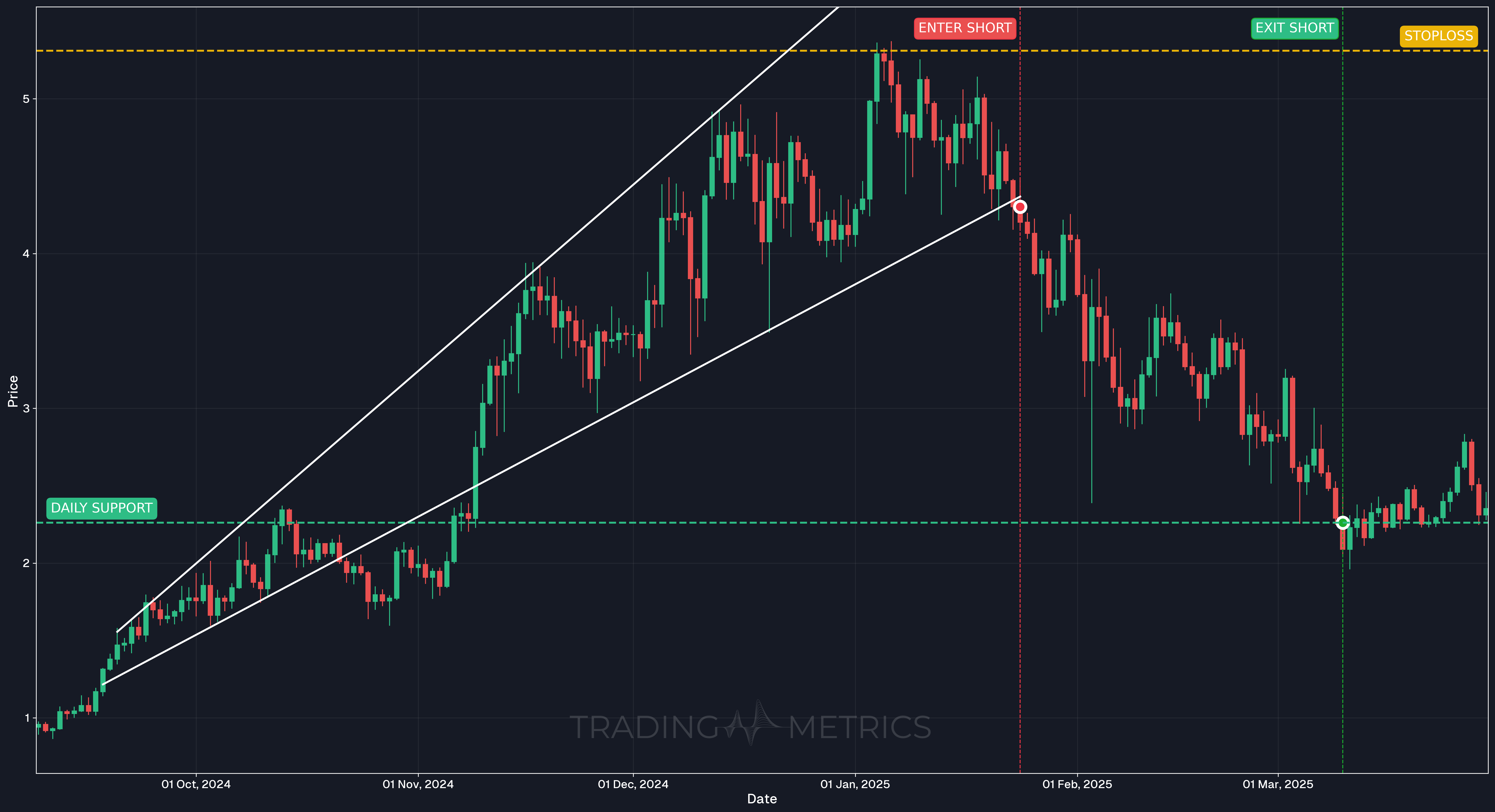 Ascending Broadening Wedge - SUIUSDT Daily Chart