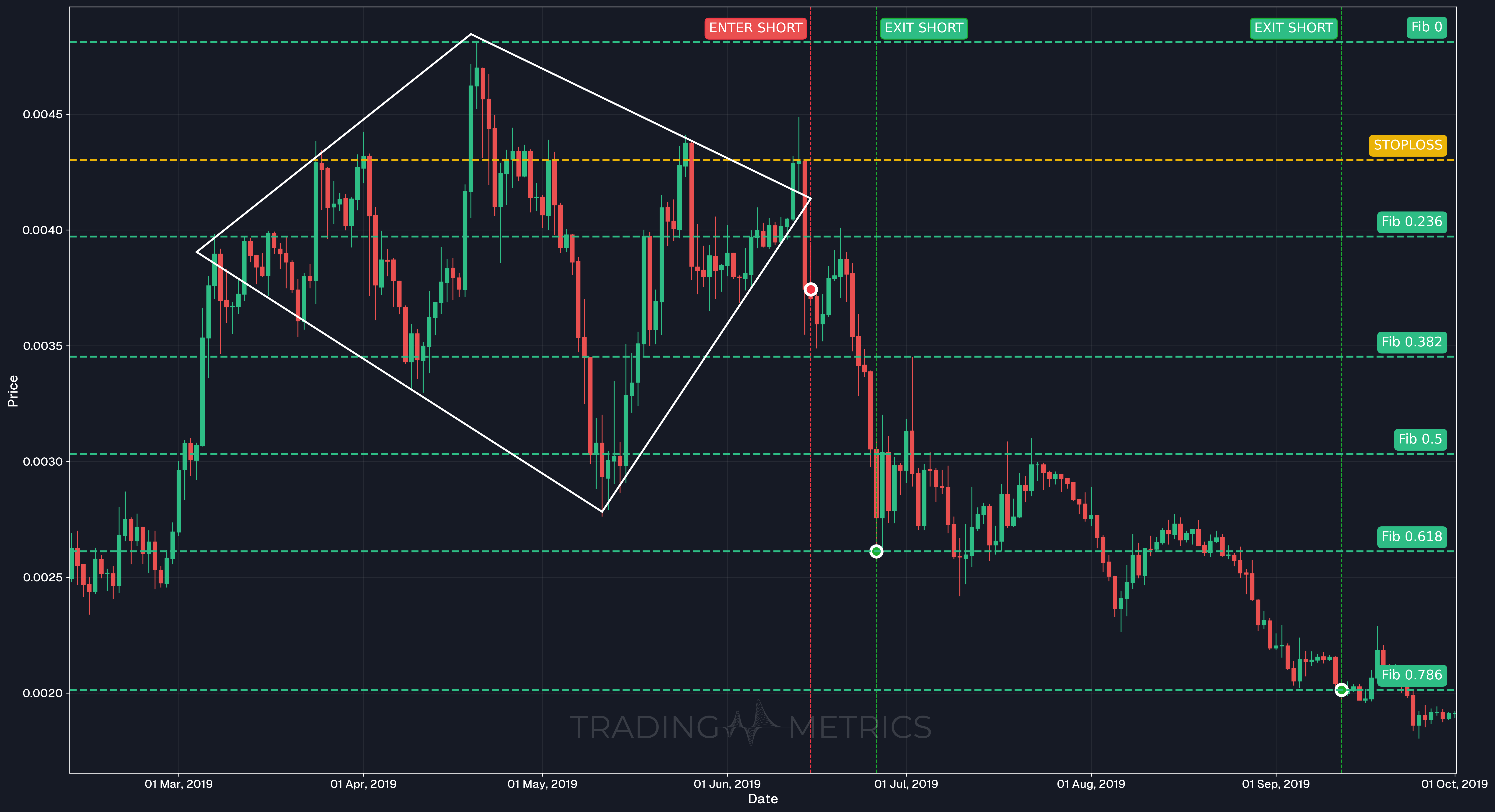 Diamond Top Pattern - BNBBTC Daily Chart