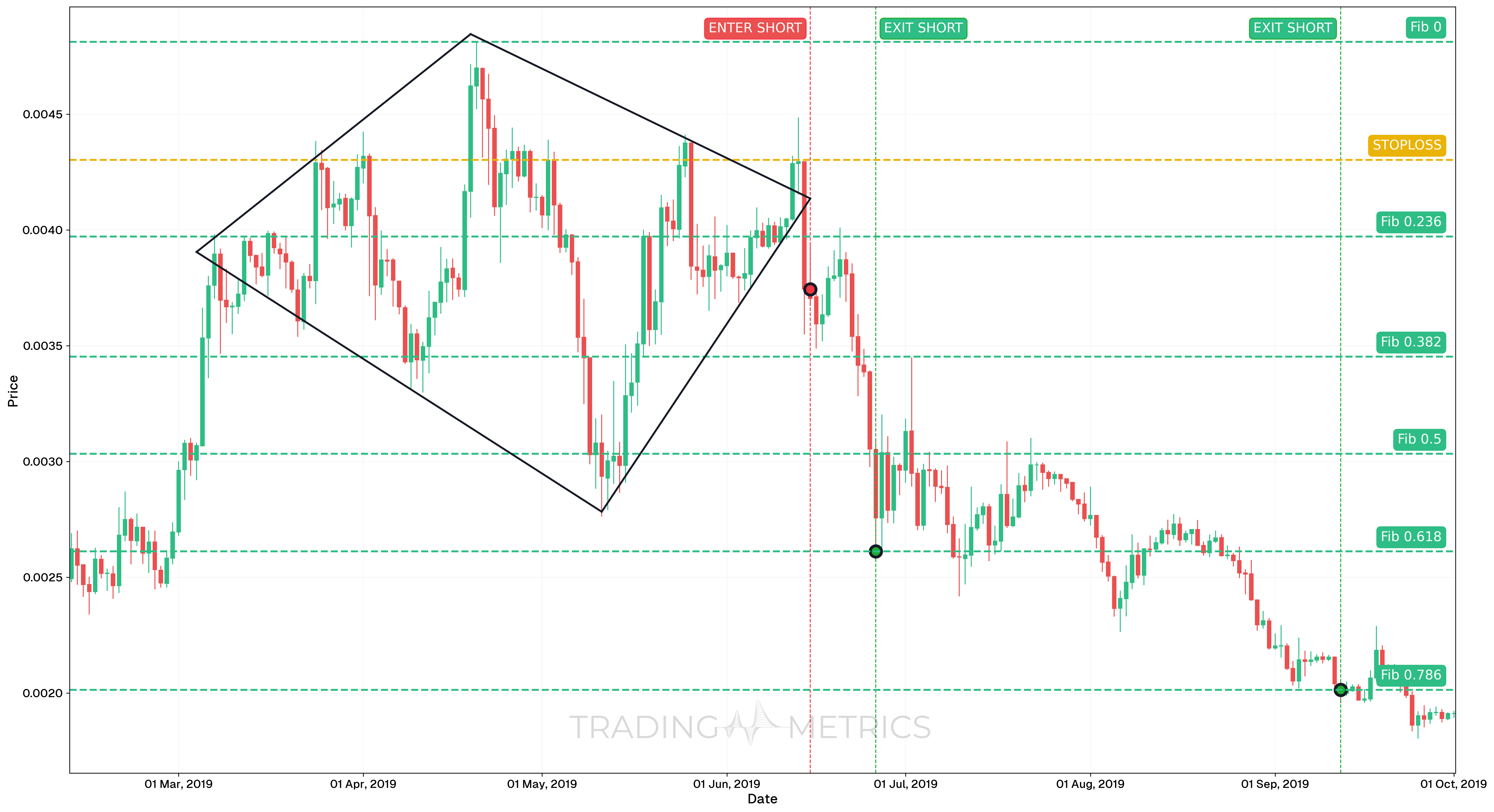 Diamond Top Pattern - BNBBTC Daily Chart