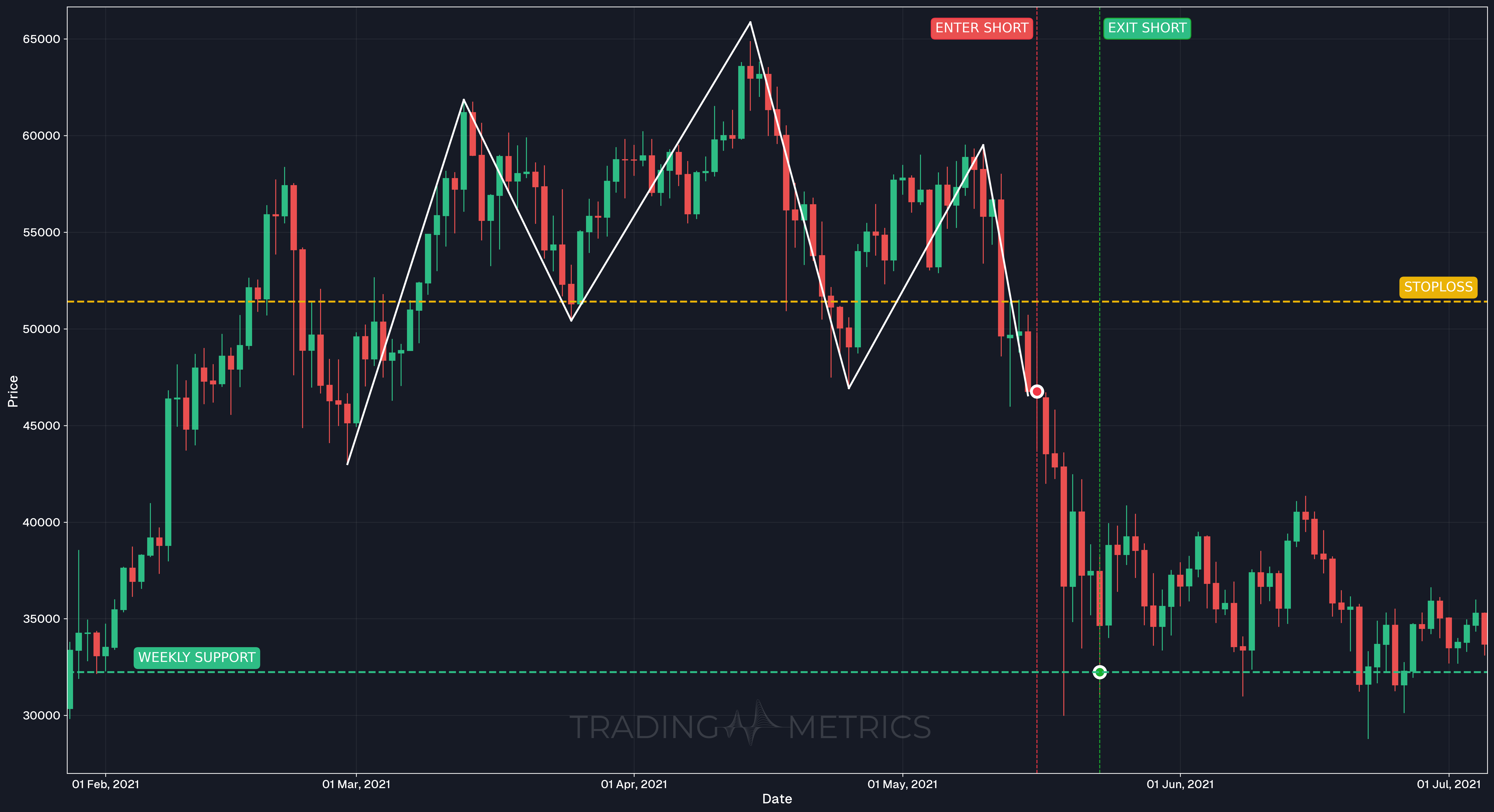Head and Shoulders Pattern - BTCUSDT Daily Chart