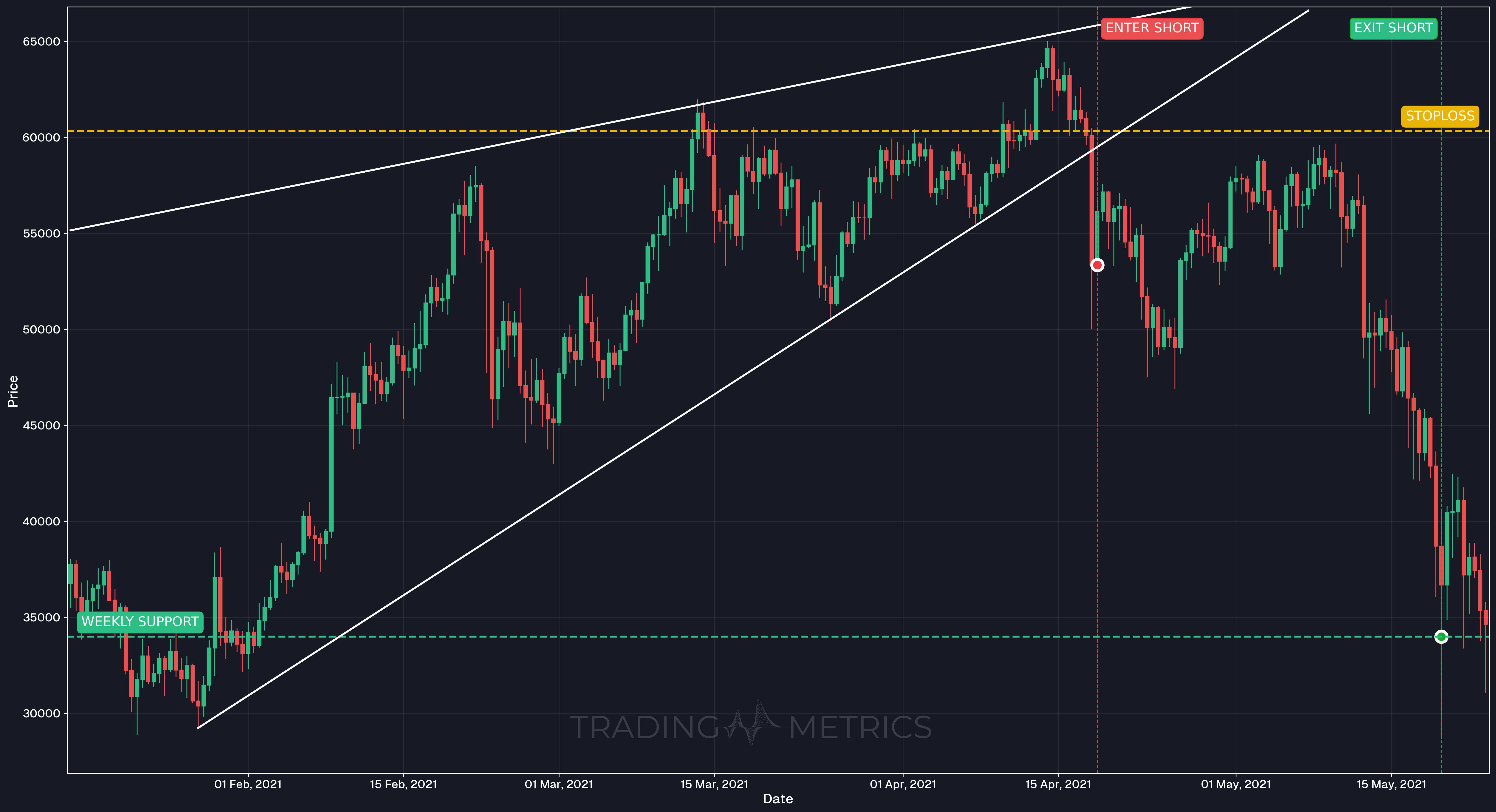 Rising Wedge Pattern - BTCUSDT 12-Hour Chart