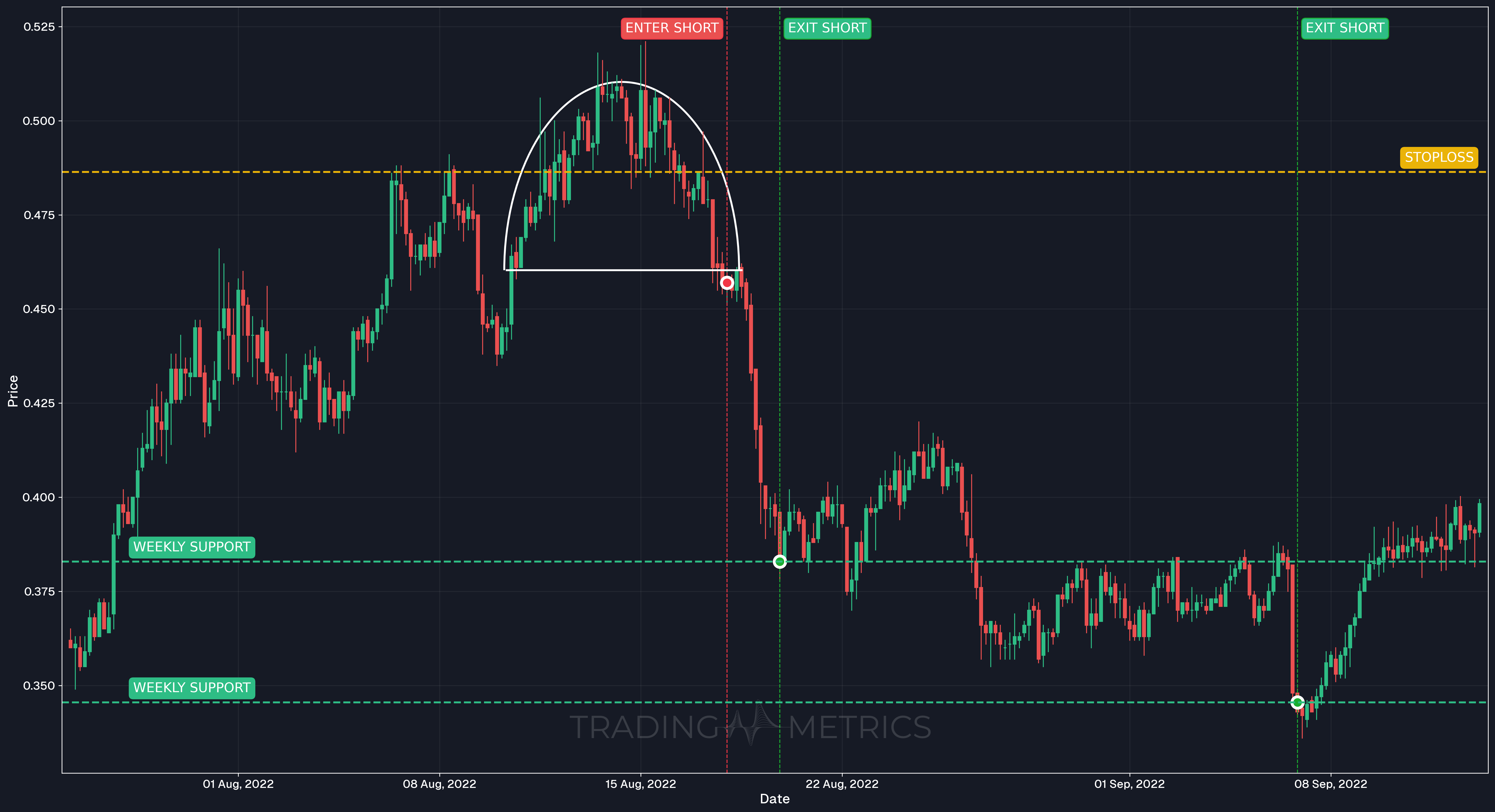 Rounding Top Pattern - 4-Hour Chart