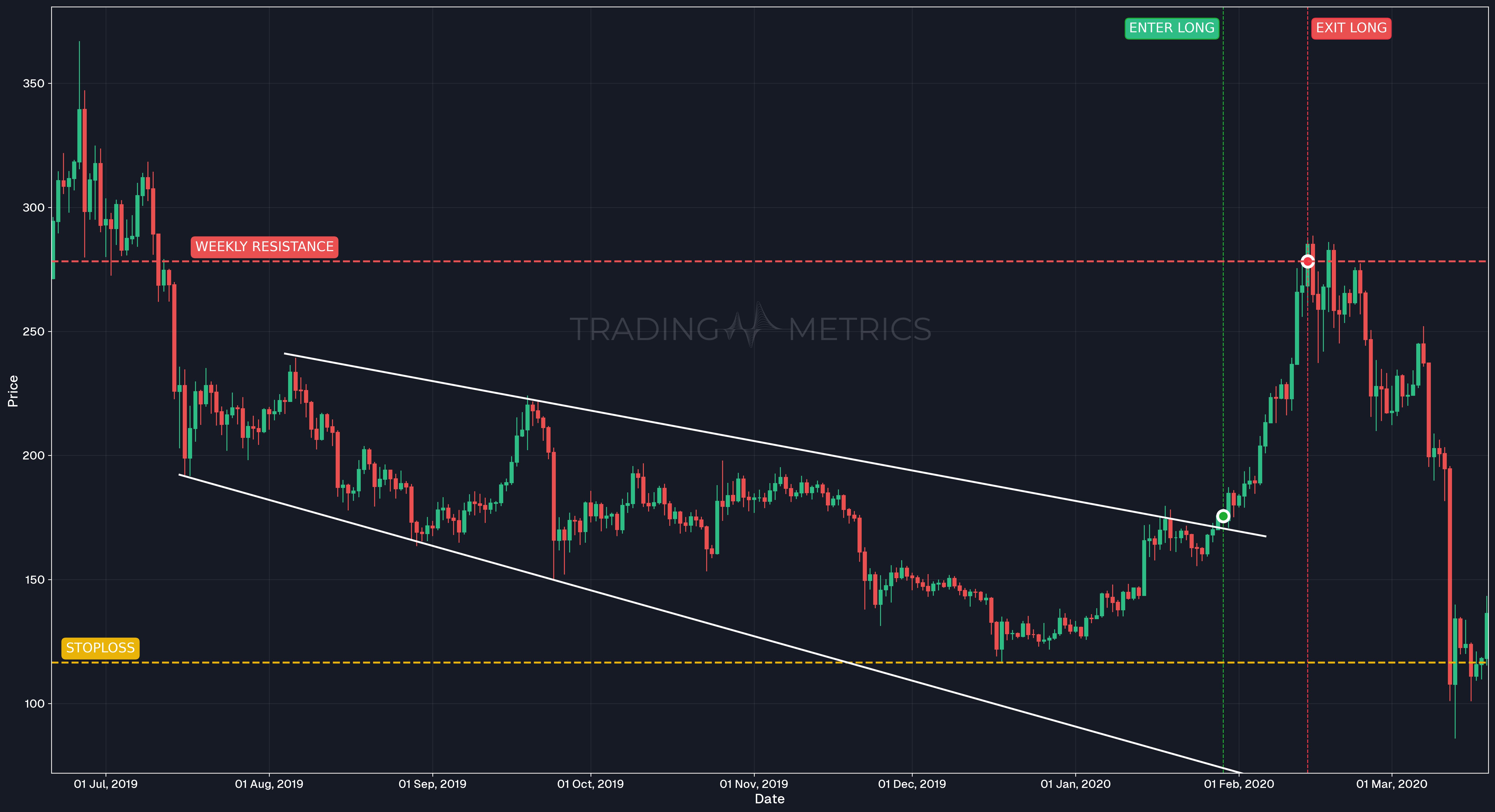 Descending Broadening Wedge Pattern - Daily Chart