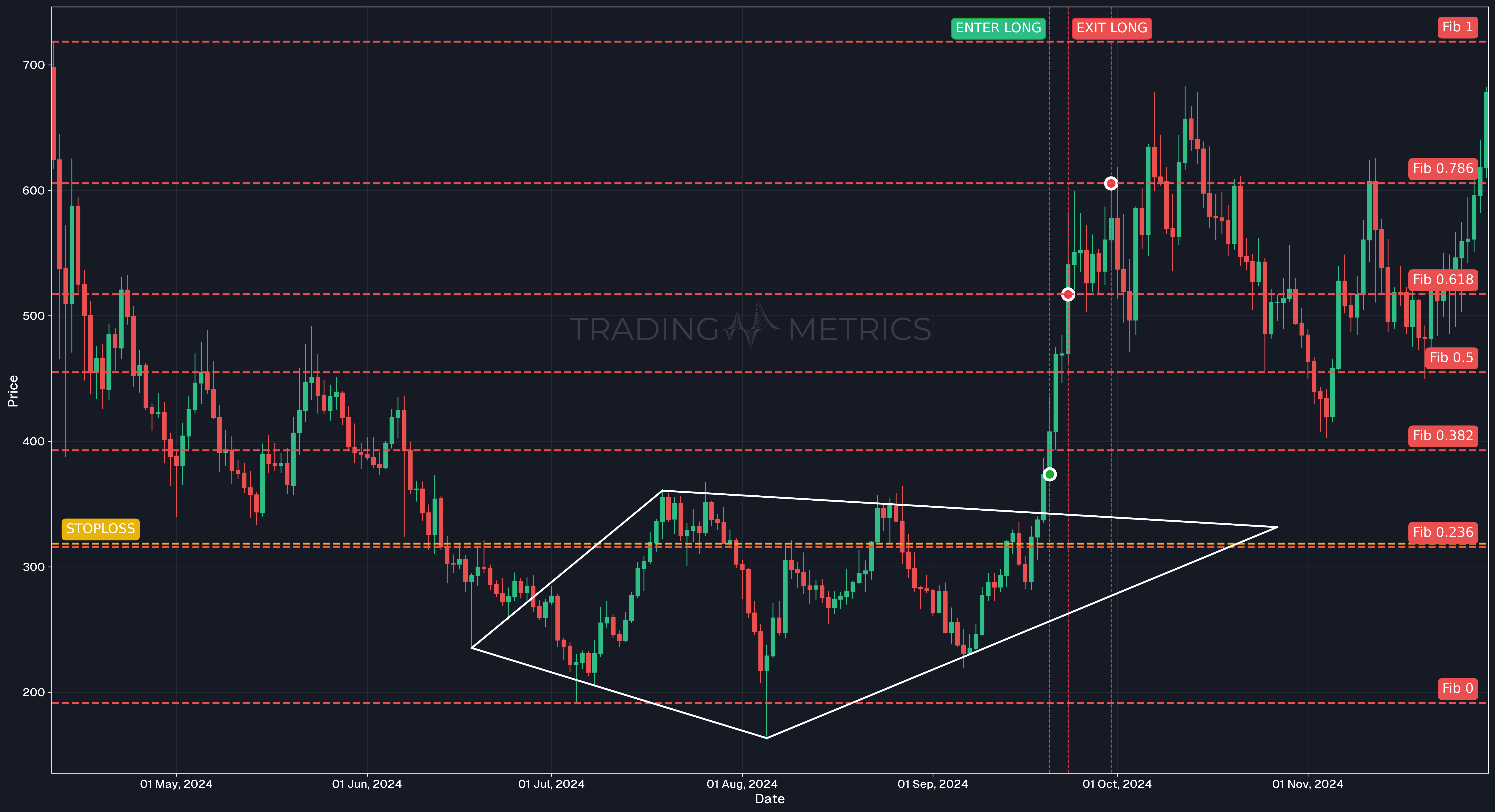 Diamond Bottom Pattern - TAOUSDT Perpetual Daily Chart
