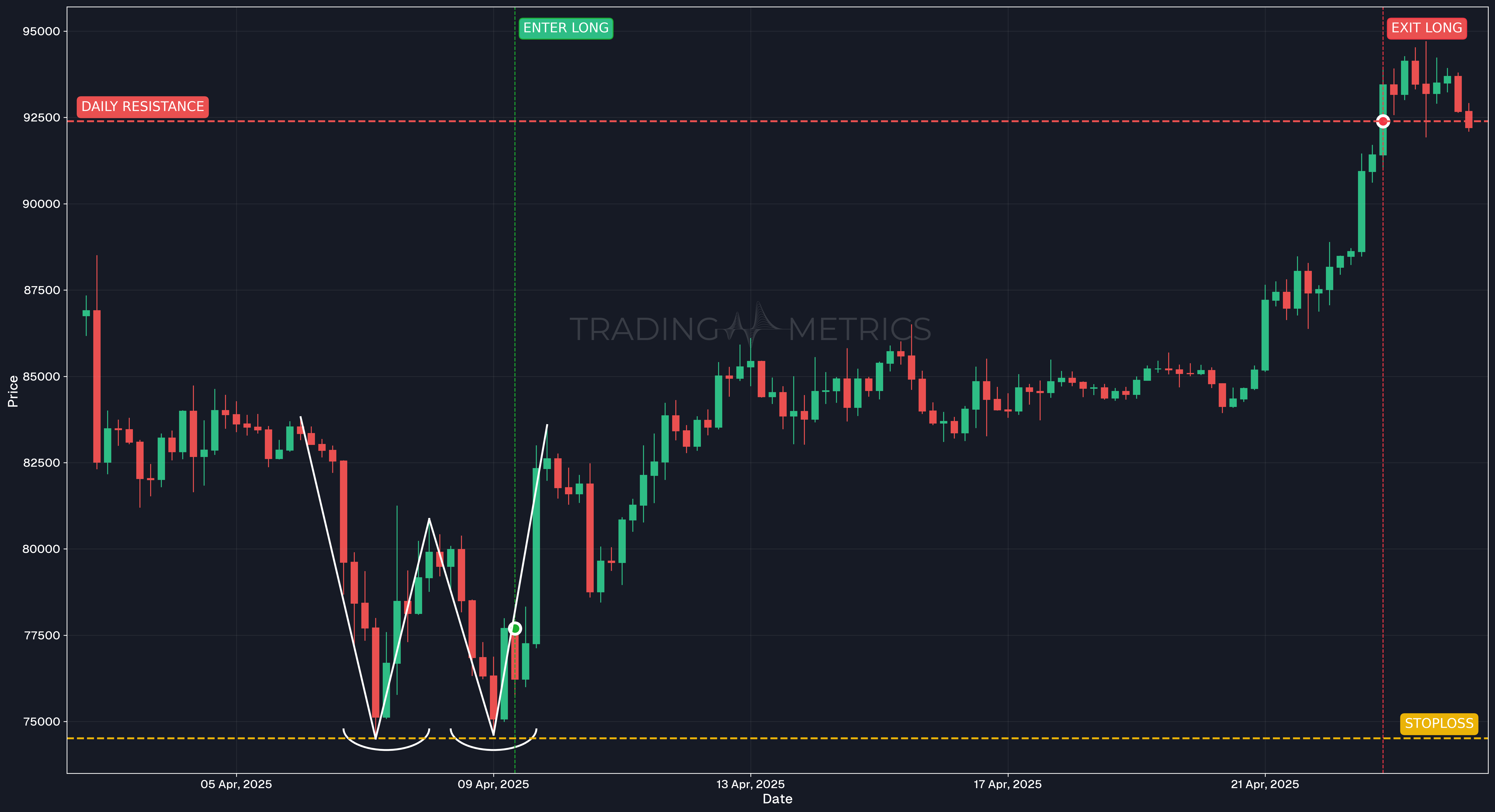 Double Bottom Pattern - BTCUSDT 4-Hour Chart