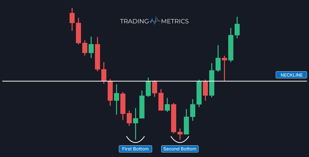 Double Bottom