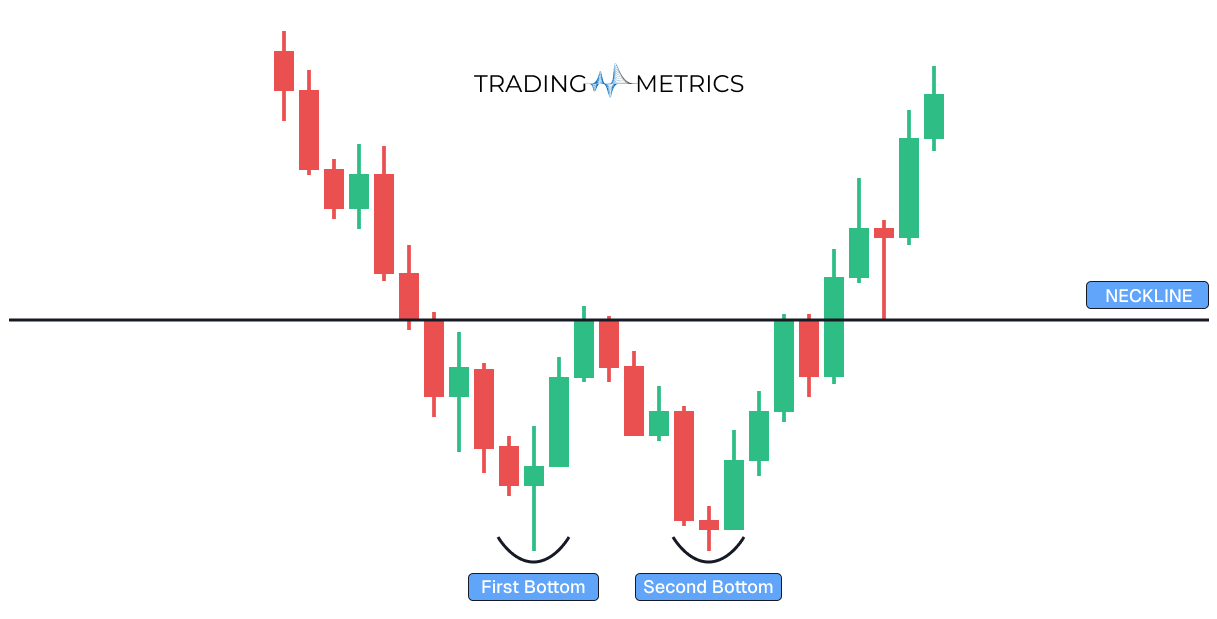 Double Bottom
