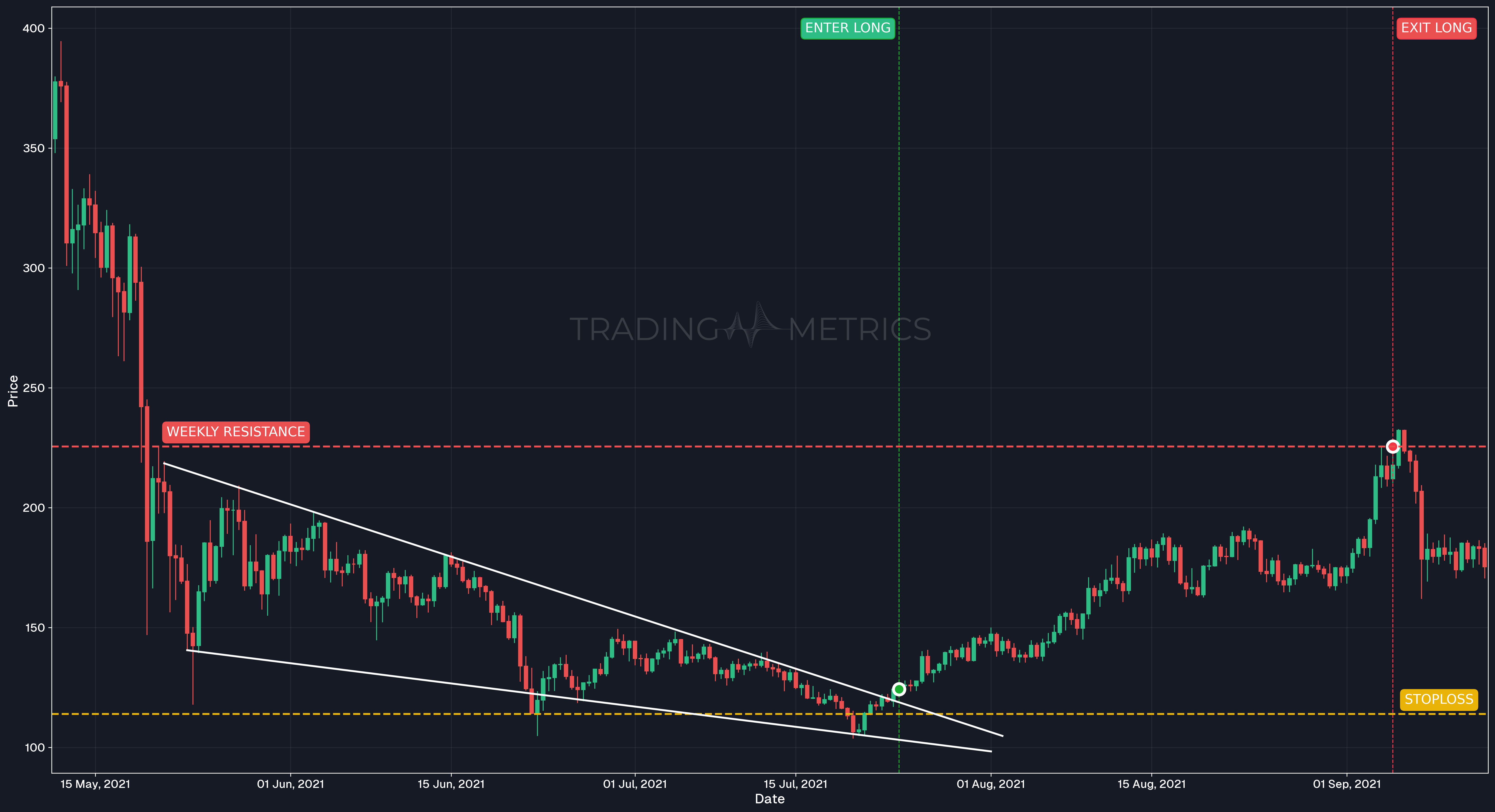 Falling Wedge Pattern - LTCUSDT 12-Hour Chart