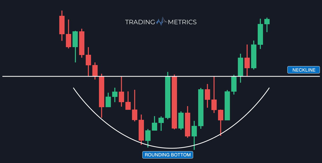 Rounding Bottom