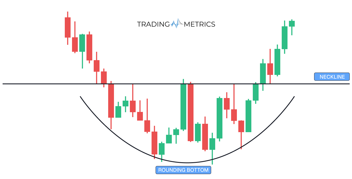 Rounding Bottom