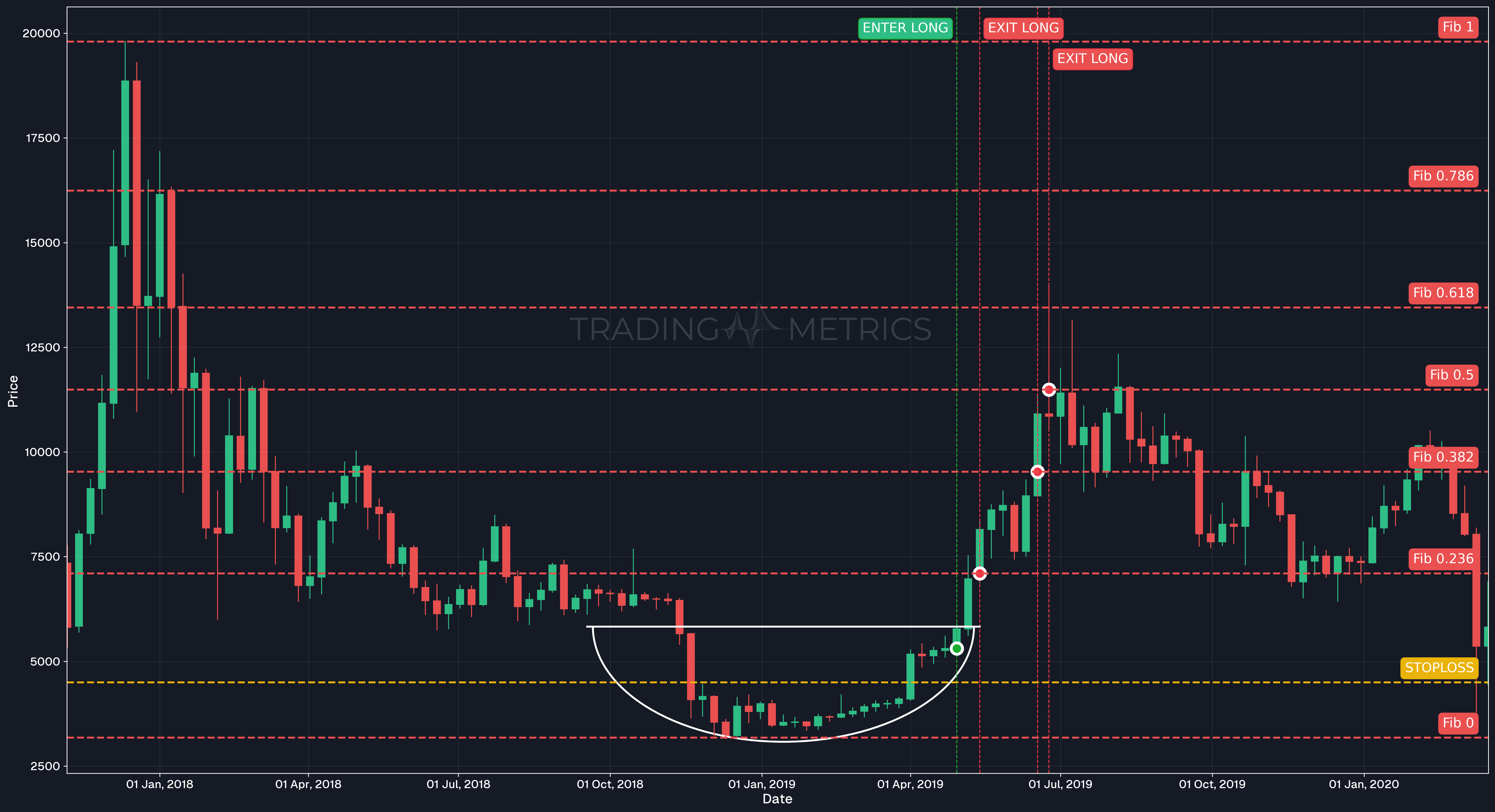 Rounding Bottom Pattern - BTCUSDT Weekly Chart