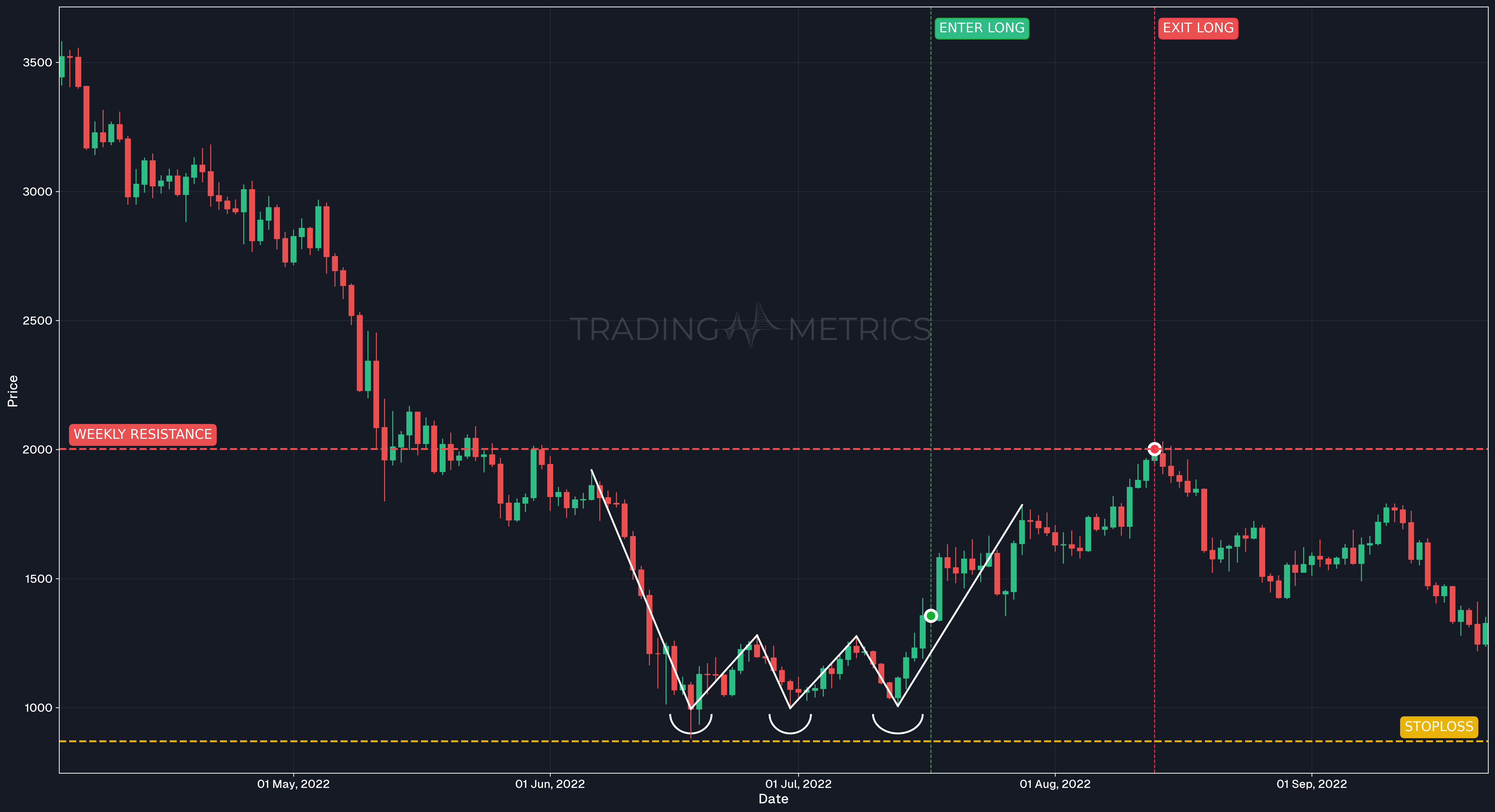 Triple Bottom Pattern - ETHUSDT Daily Chart